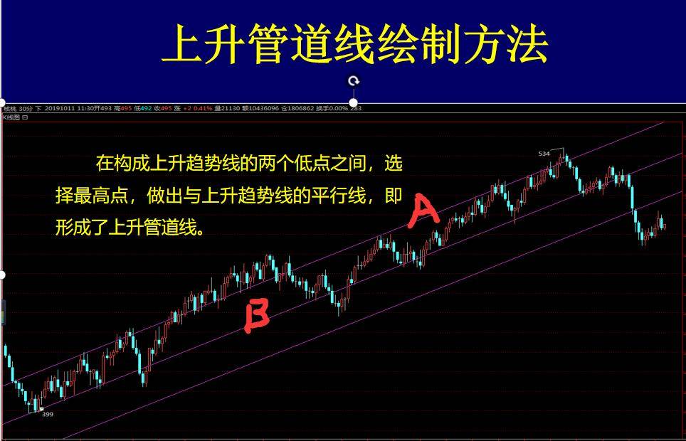 股票上升趋势线的价值及意义