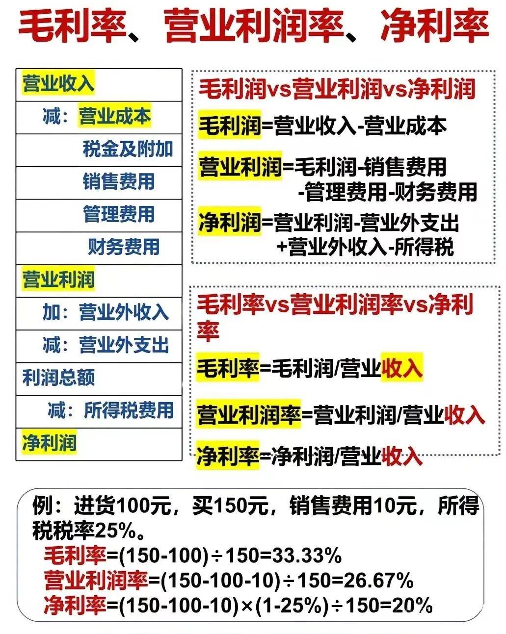毛利率和净利率的区别
