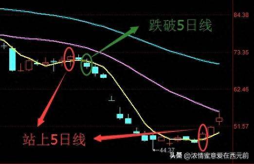 当股票跌破510日线时能够止住并强势上升10日线就是生命线