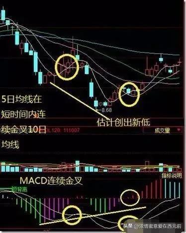 当股票跌破510日线时能够止住并强势上升10日线就是生命线