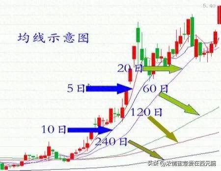 股市秘籍如果你连均线18式都搞不明白那就不是炒股是胡闹