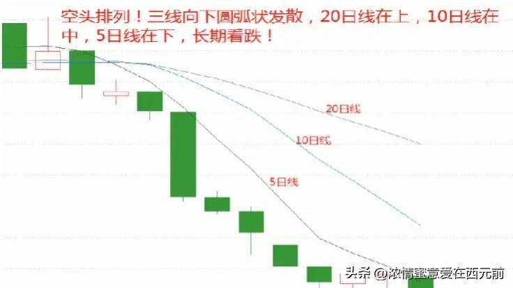 股市秘籍如果你连均线18式都搞不明白那就不是炒股是胡闹