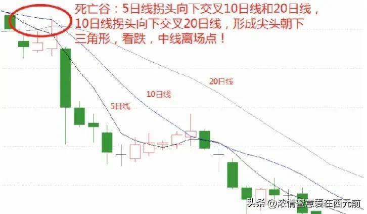 股市秘籍如果你连均线18式都搞不明白那就不是炒股是胡闹