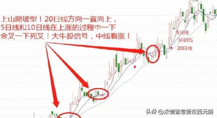 股市秘籍如果你连均线18式都搞不明白那就不是炒股是胡闹