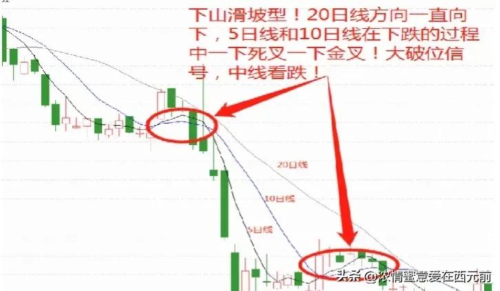 炒股一定要学会判断趋势上升下跌震荡。得大势者得天下