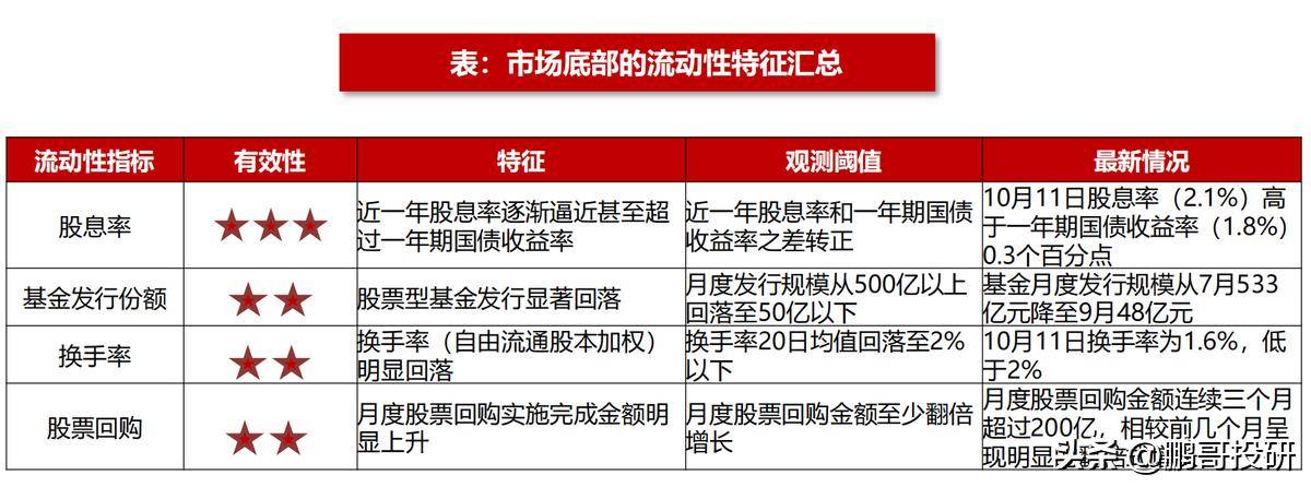 A股底部区域流动性有什么特征?