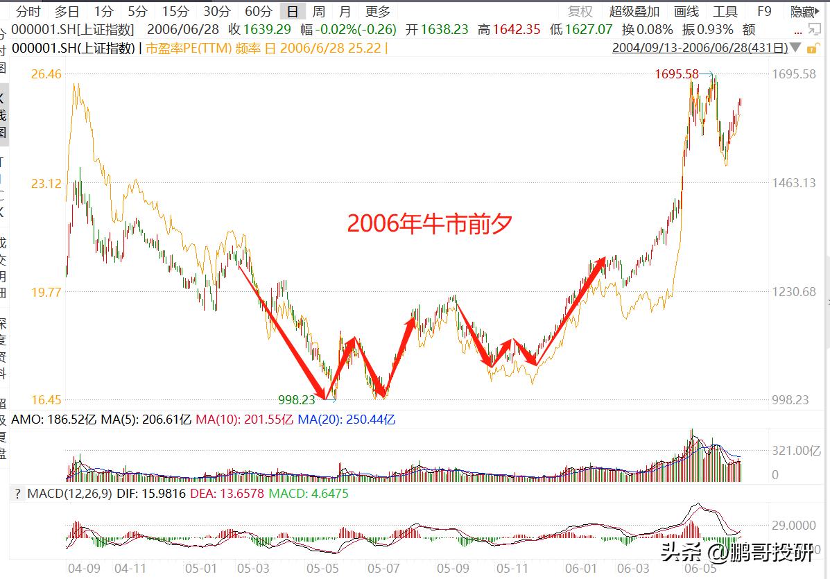 W底部形成了每次大底都是W底