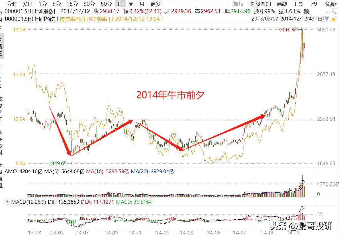 W底部形成了每次大底都是W底