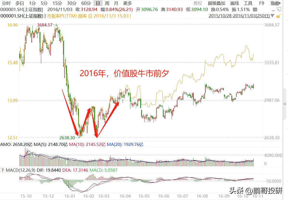 W底部形成了每次大底都是W底