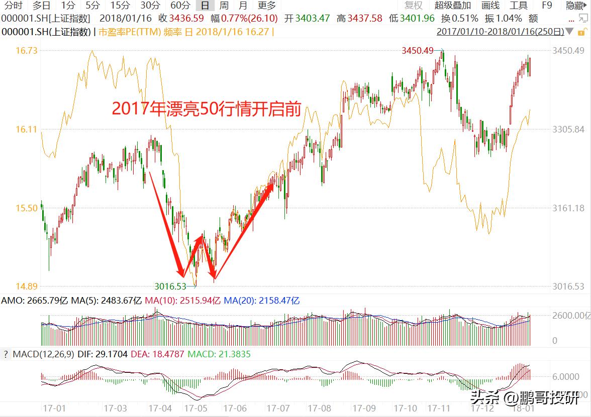 W底部形成了每次大底都是W底