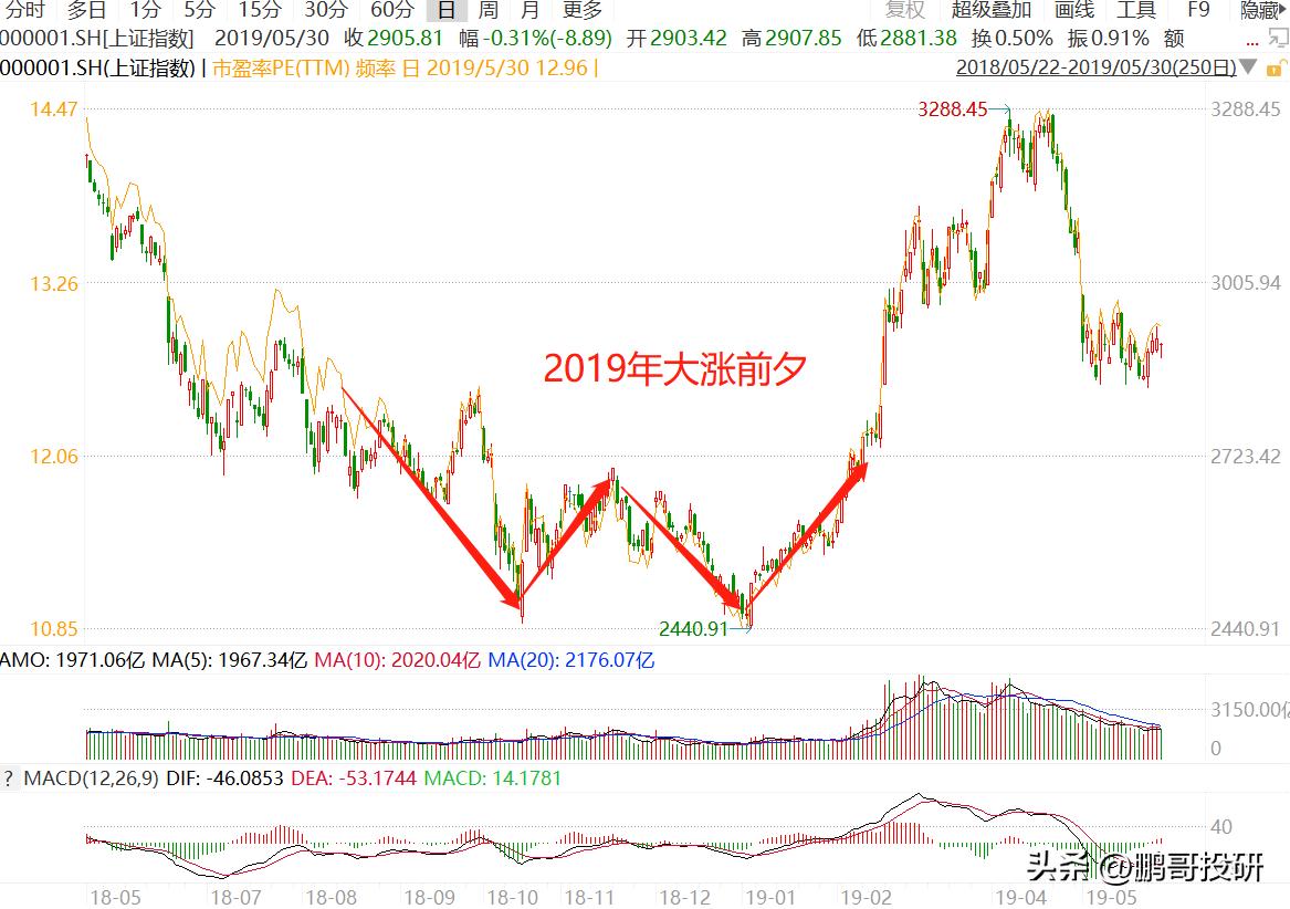 W底部形成了每次大底都是W底