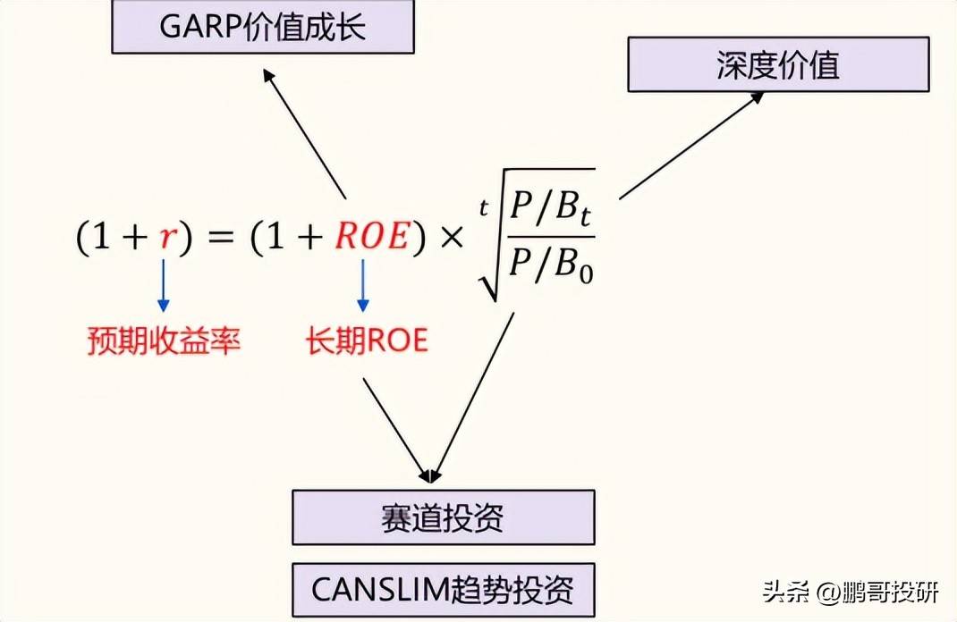基本面投资的四种方法你选哪一种？