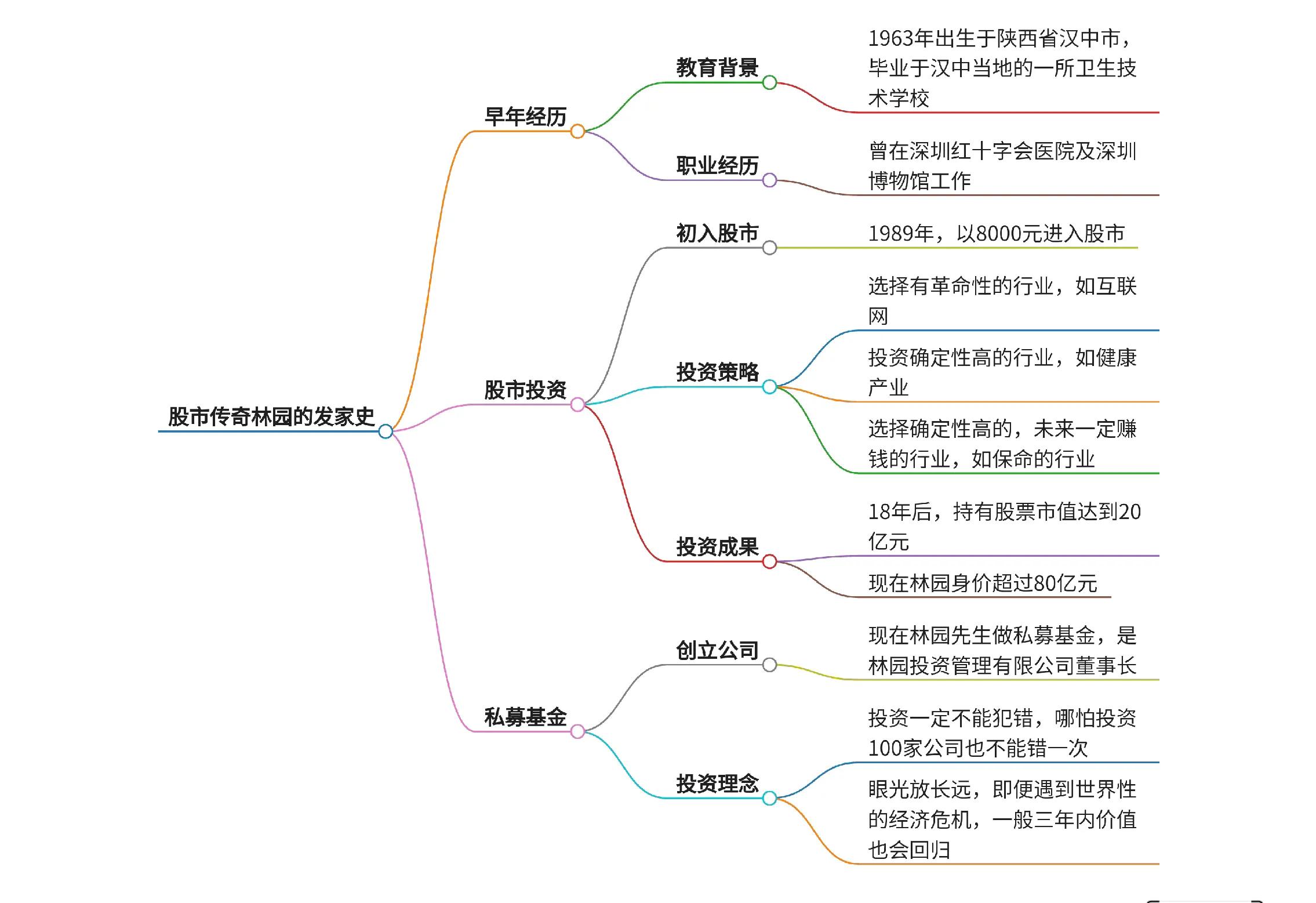 股市传奇林园的发家史