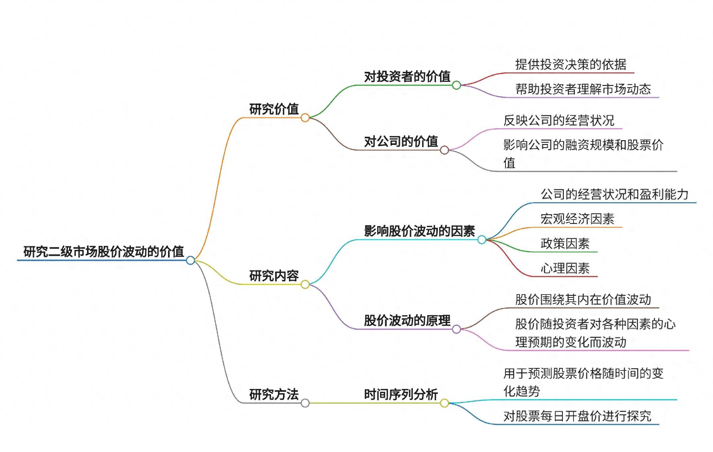 研究股价波动是否有价值？