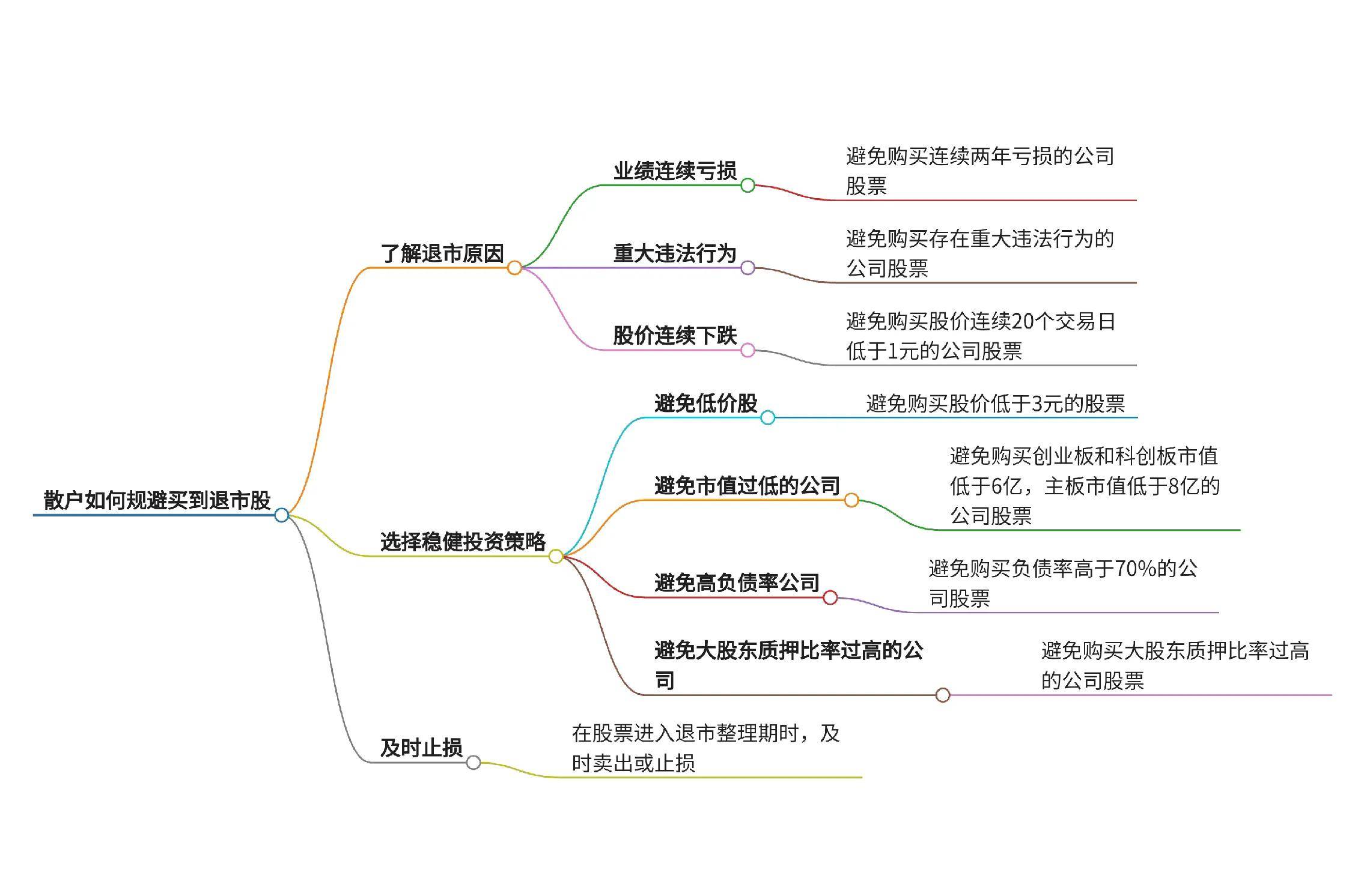散户如何规避买到退市股?