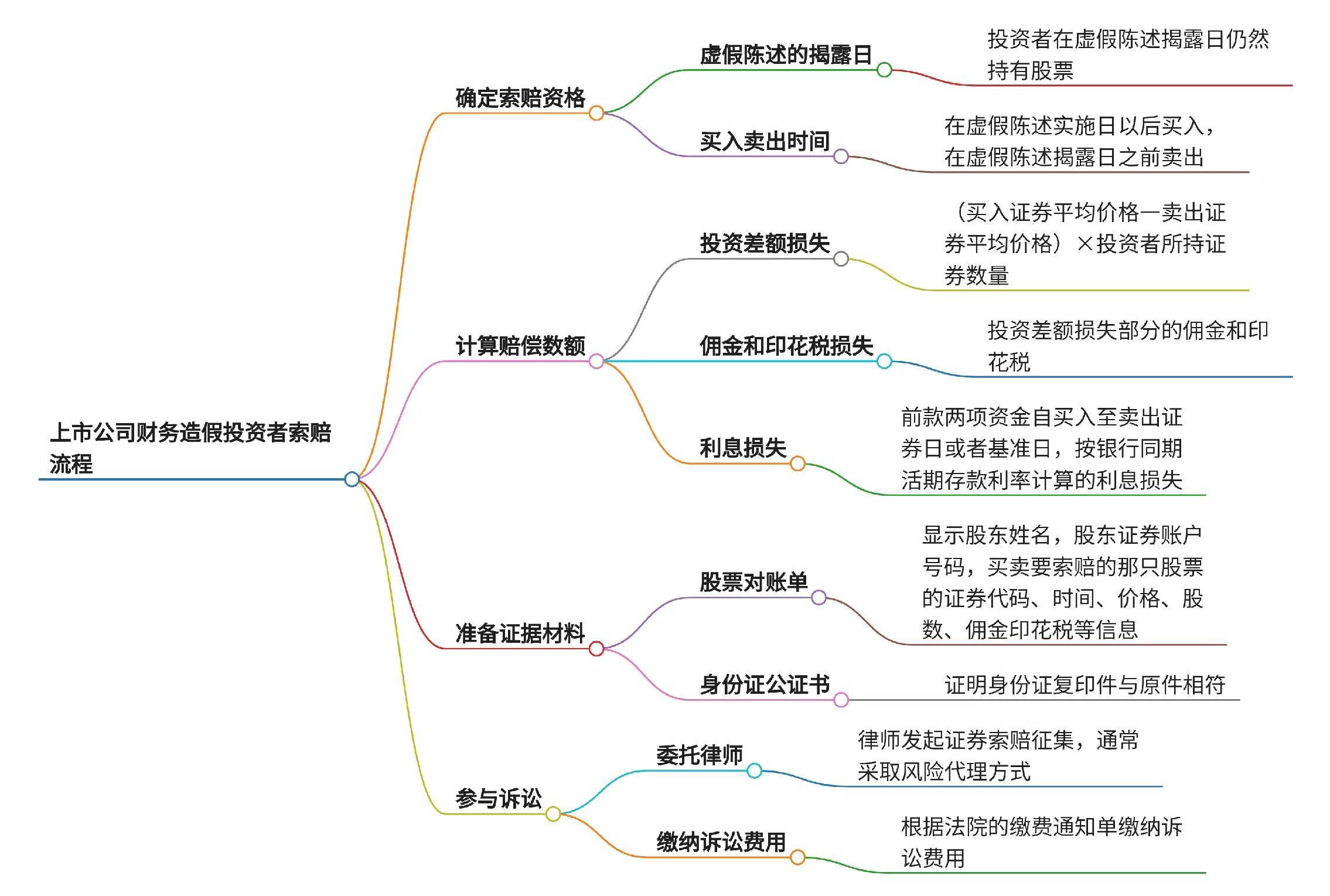 上市公司财务造假投资者怎么索赔