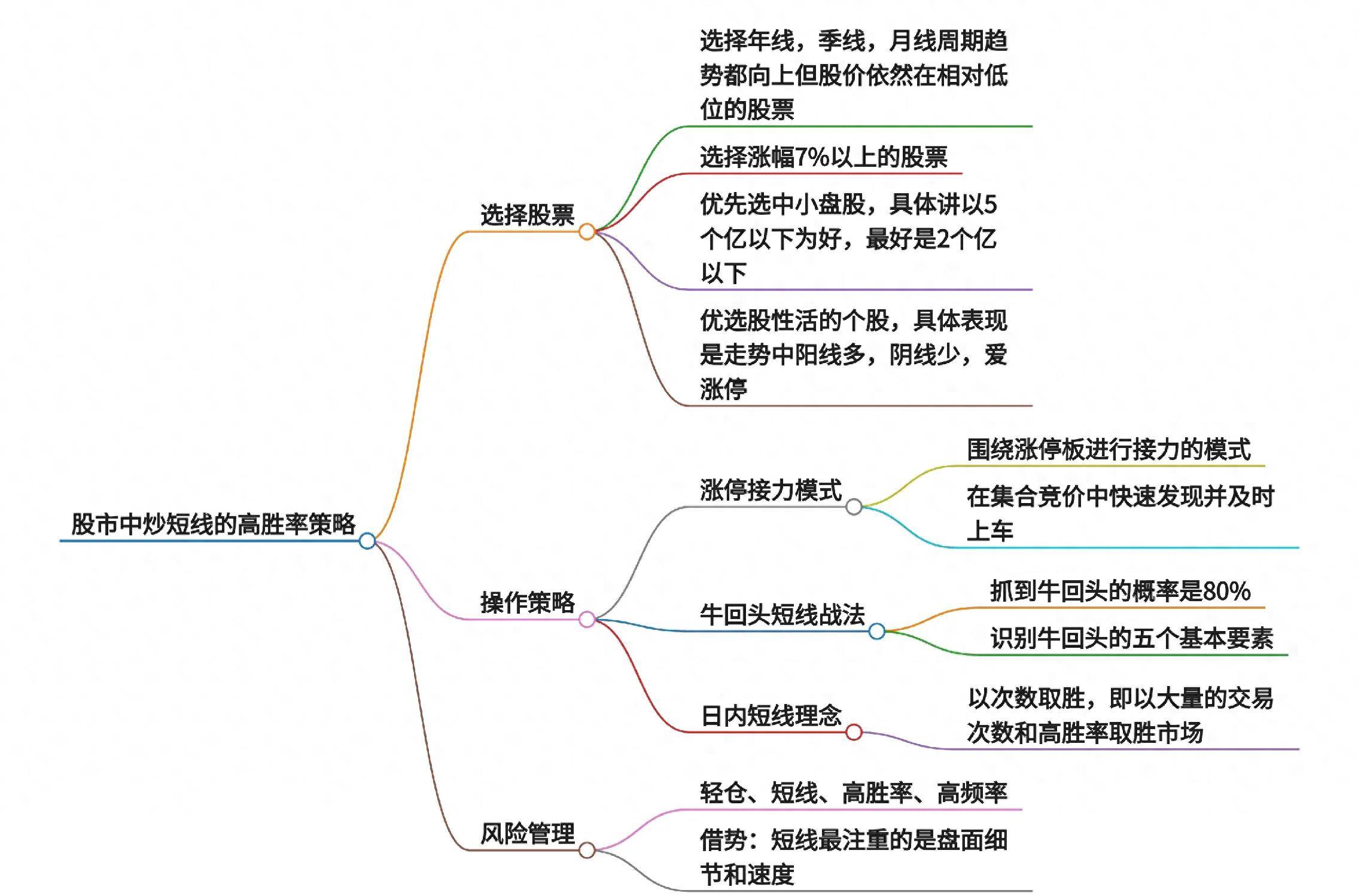 股市中炒短线的高胜率策略