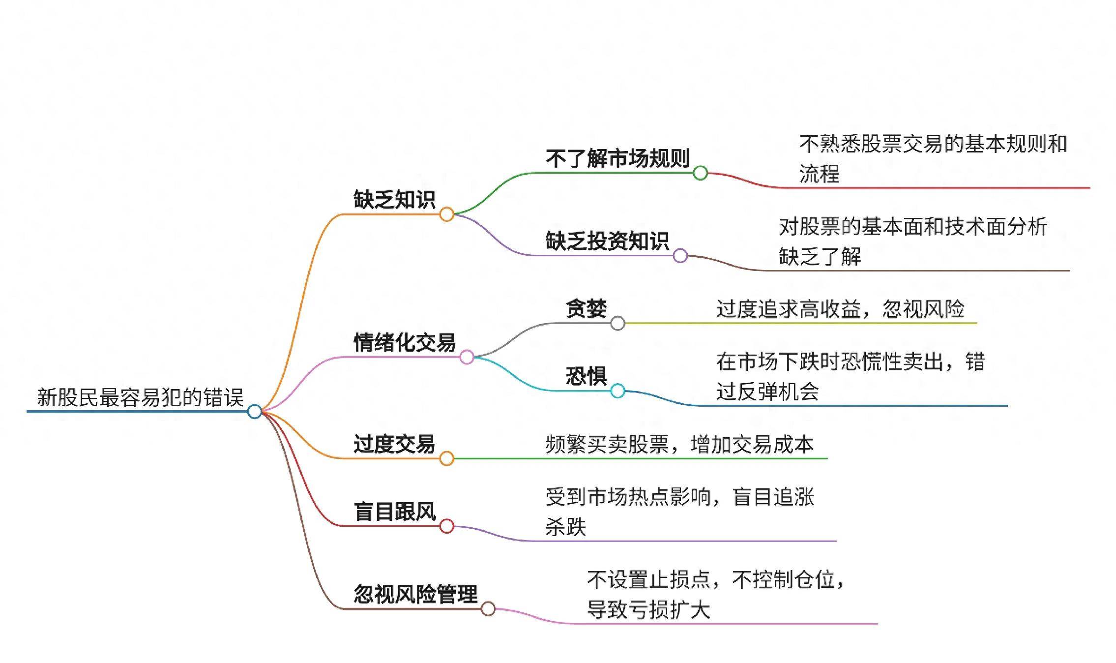新股民最容易犯的错误有哪些？