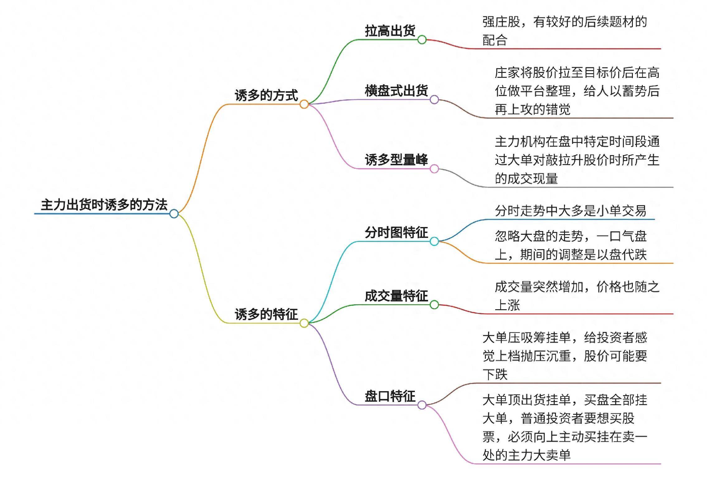 主力出货时诱多的方法