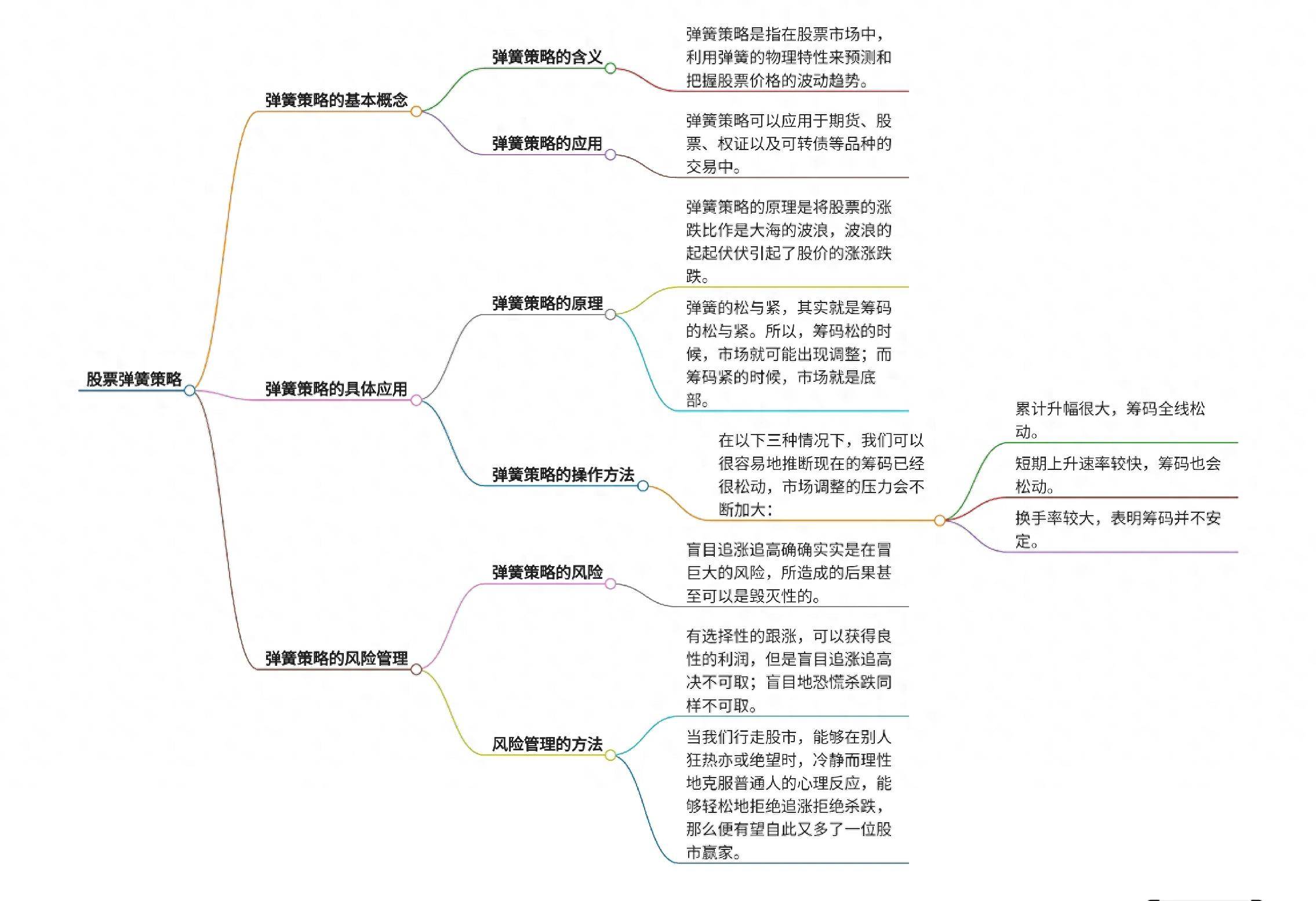 股市百步穿杨弹簧交易策略解析