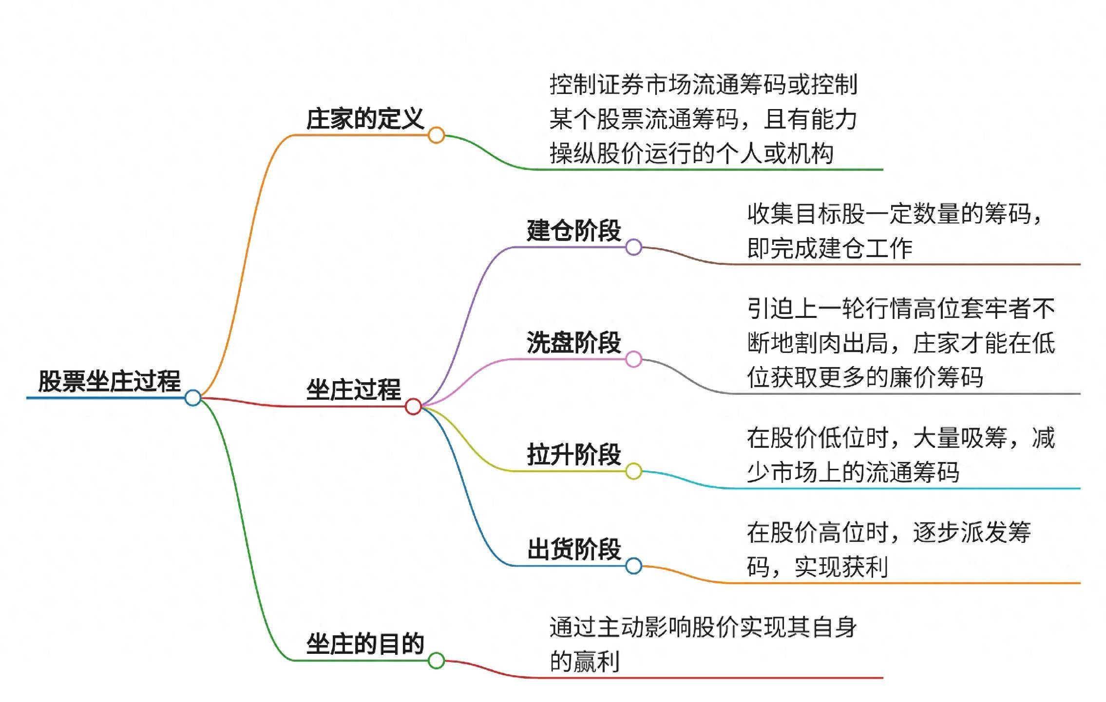 股票坐庄深度解析