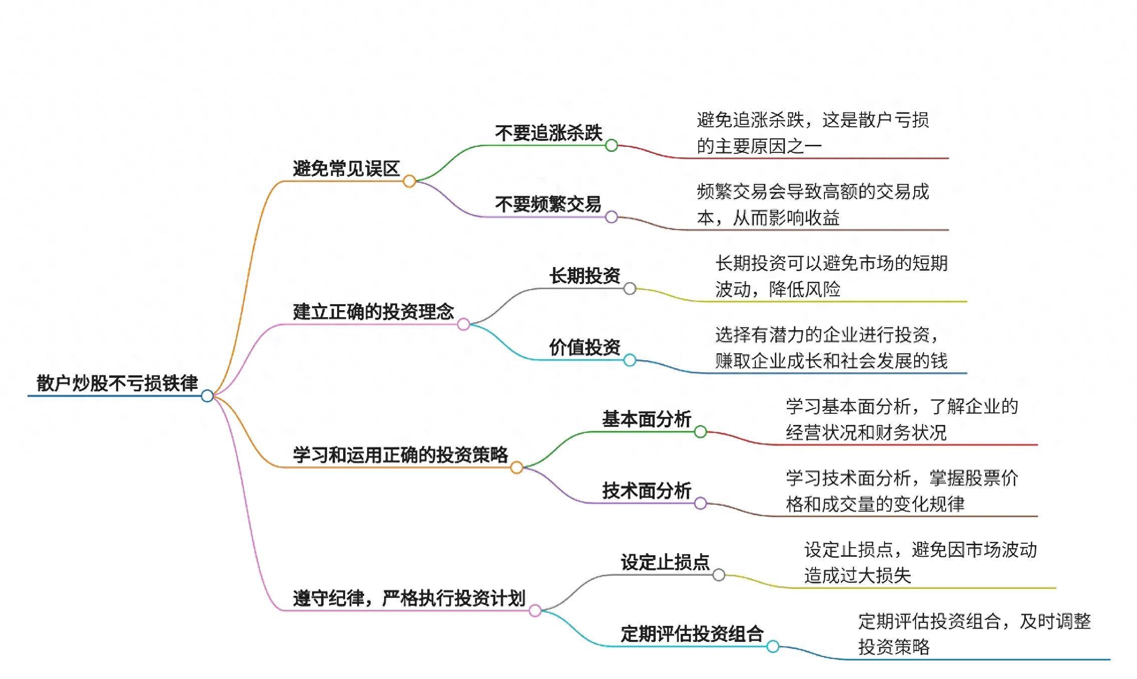 散户炒股不亏损铁律