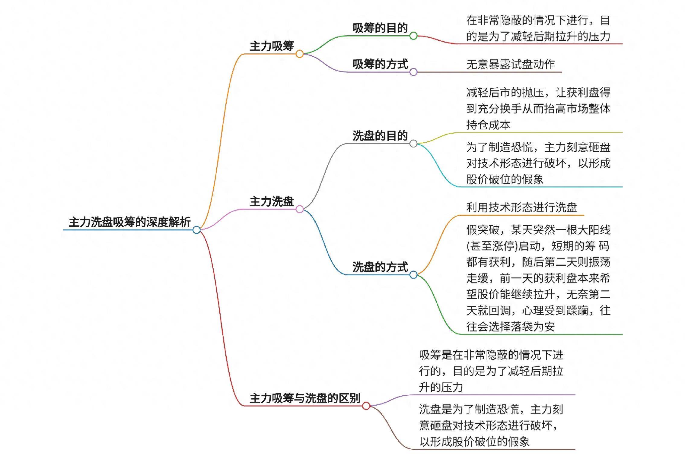 主力洗盘吸筹的深度解析