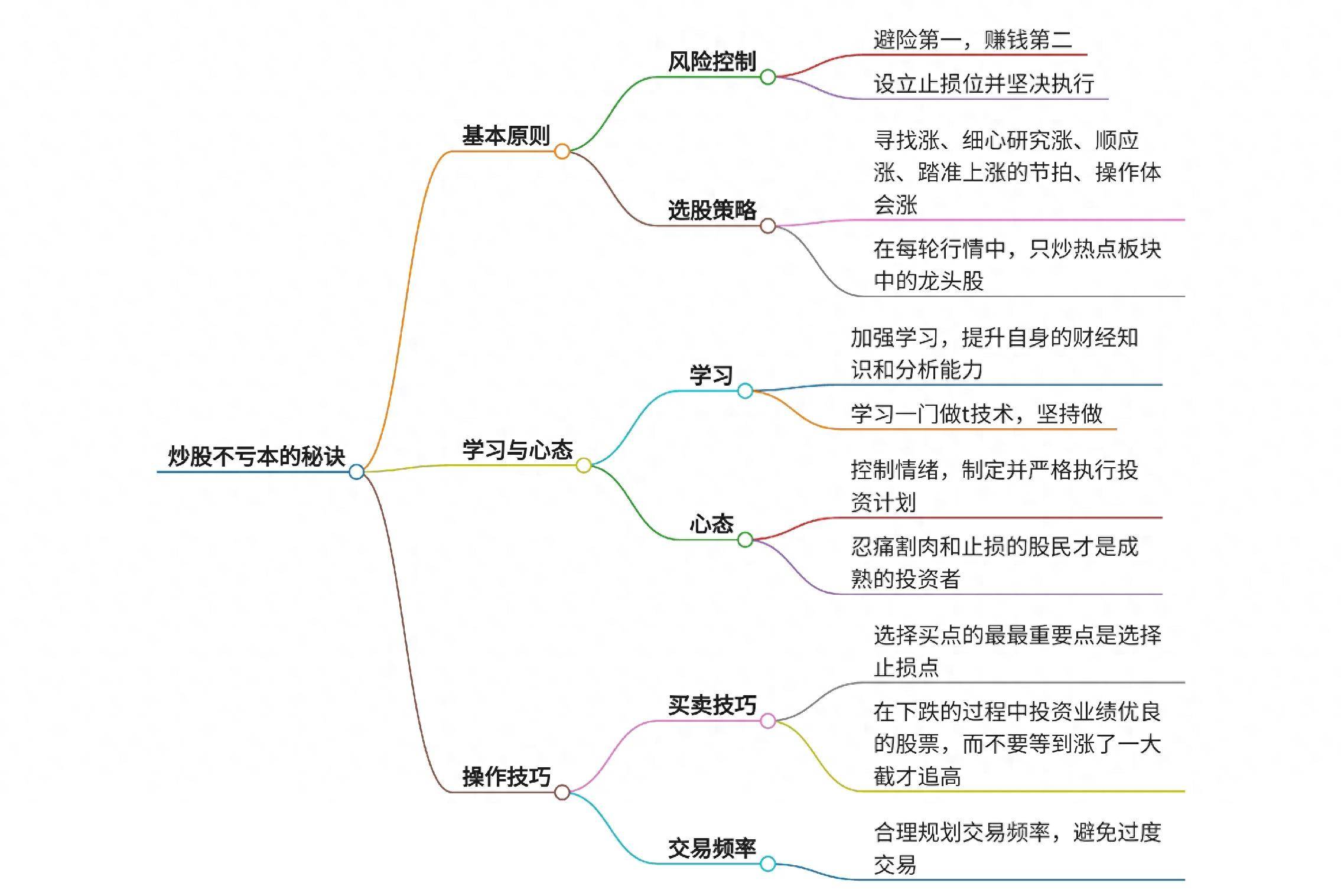 炒股不亏本的秘诀