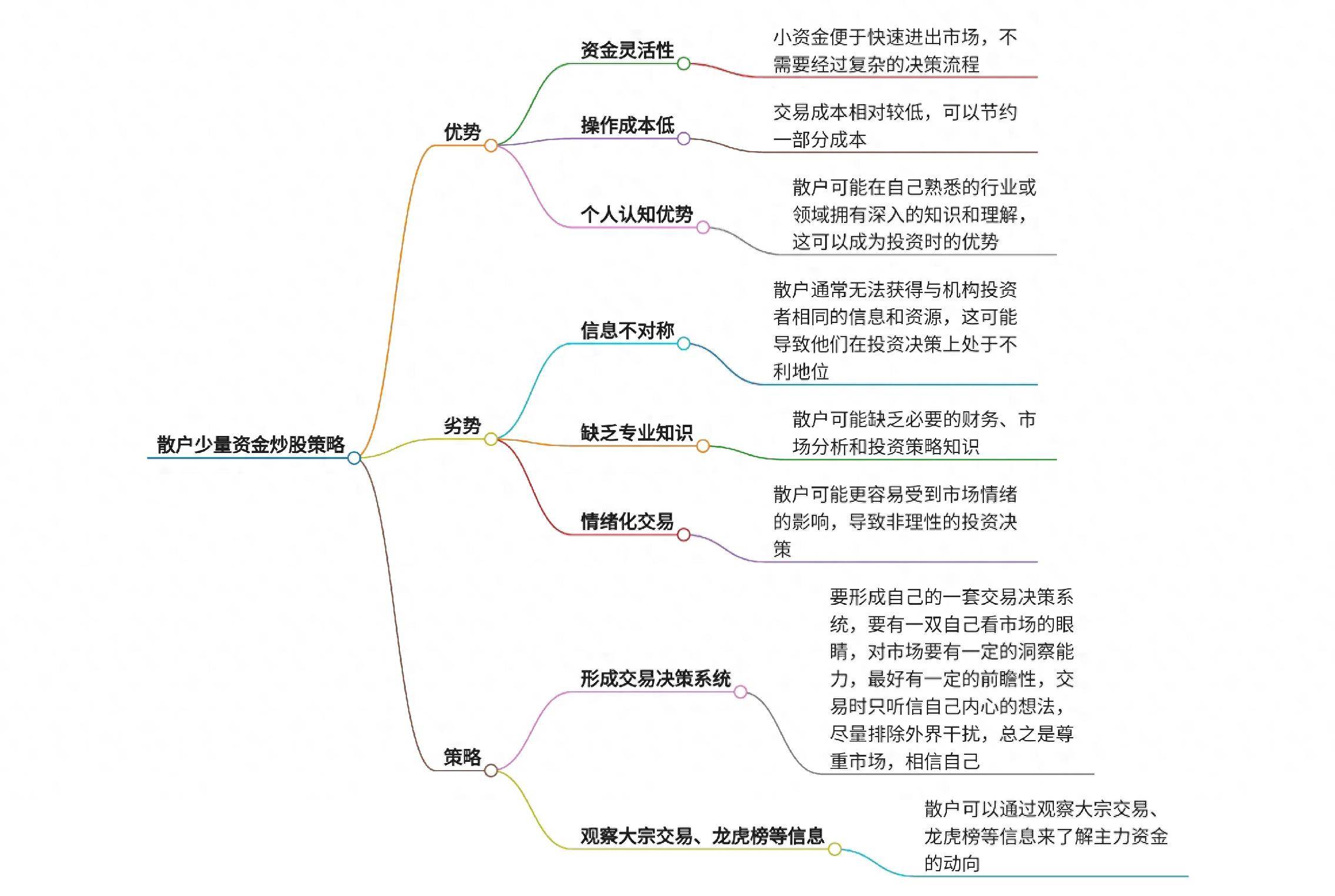 深度解析散户少量资金更明智的炒股策略