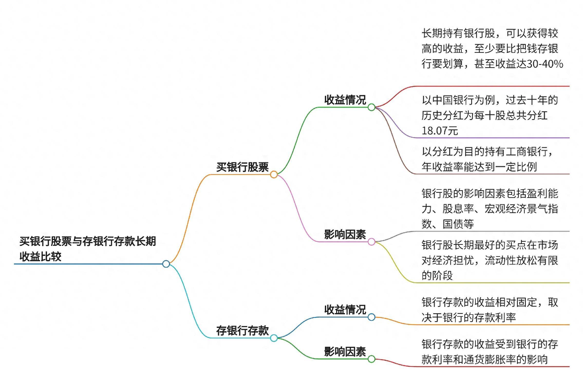 深度解析买银行股票与存银行存款长期看哪一种收益更高?