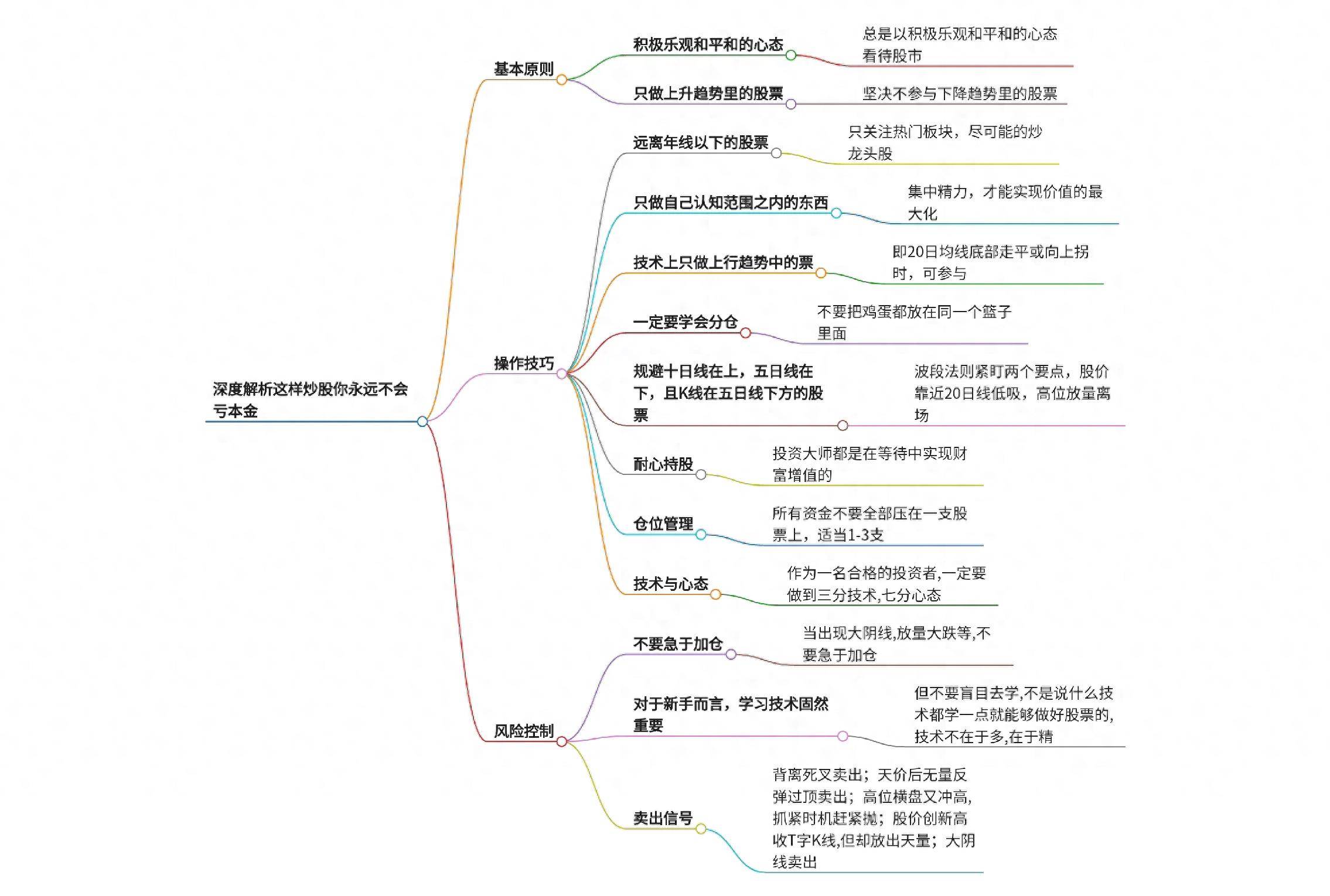 深度解析这样炒股你永远不会亏本金