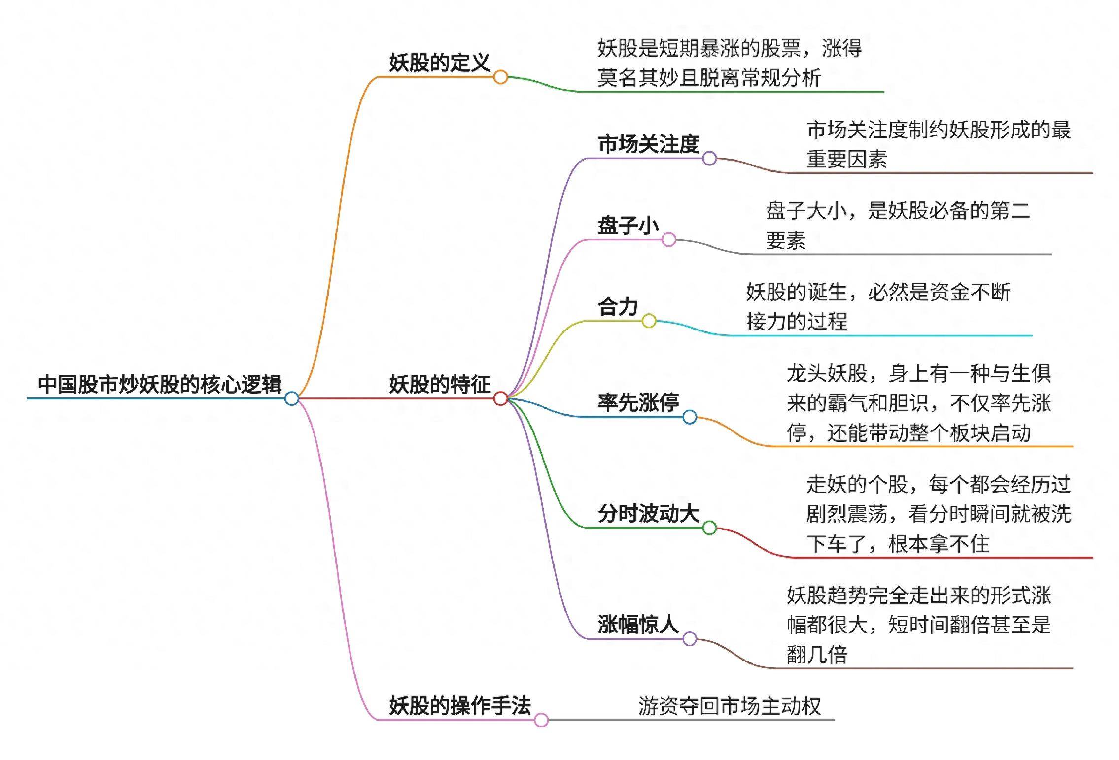 中国股市炒妖股的核心逻辑深度解密