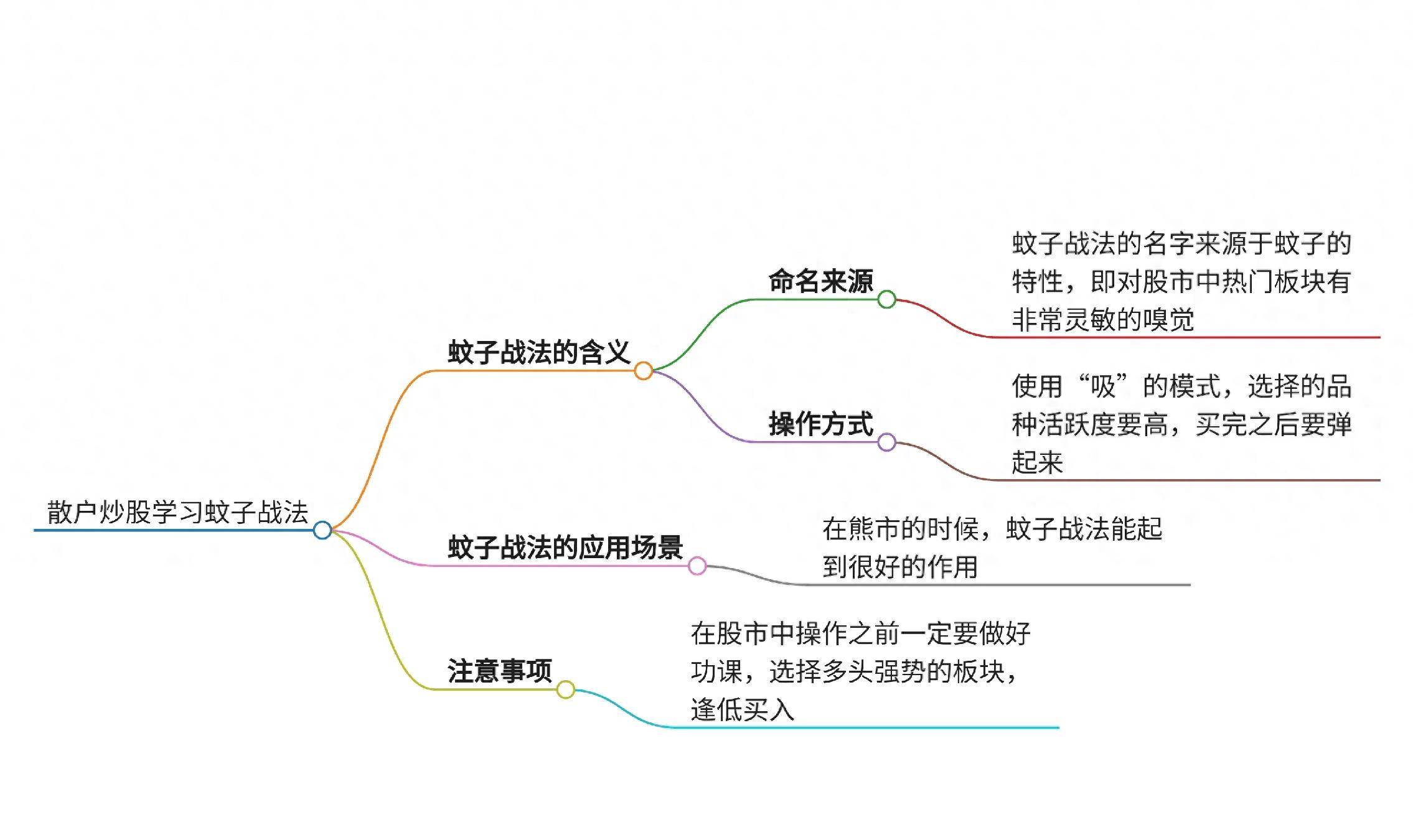 深度解析散户炒股应该学习蚊子战法