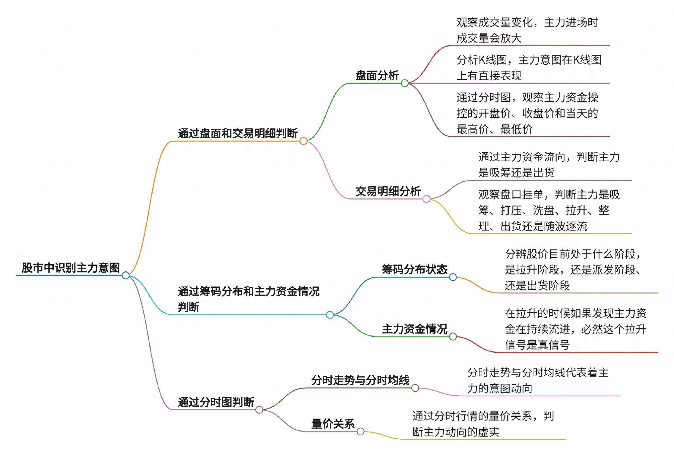 股市中透过表象看到本质之如何识别主力意图