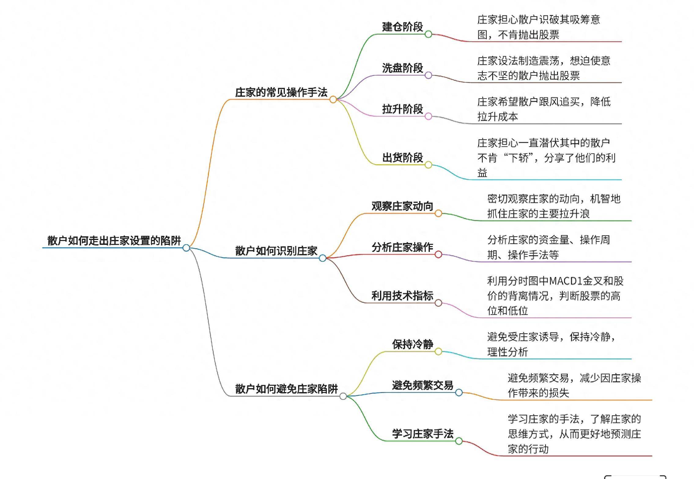 深度解析散户如何走出庄家设置的陷阱