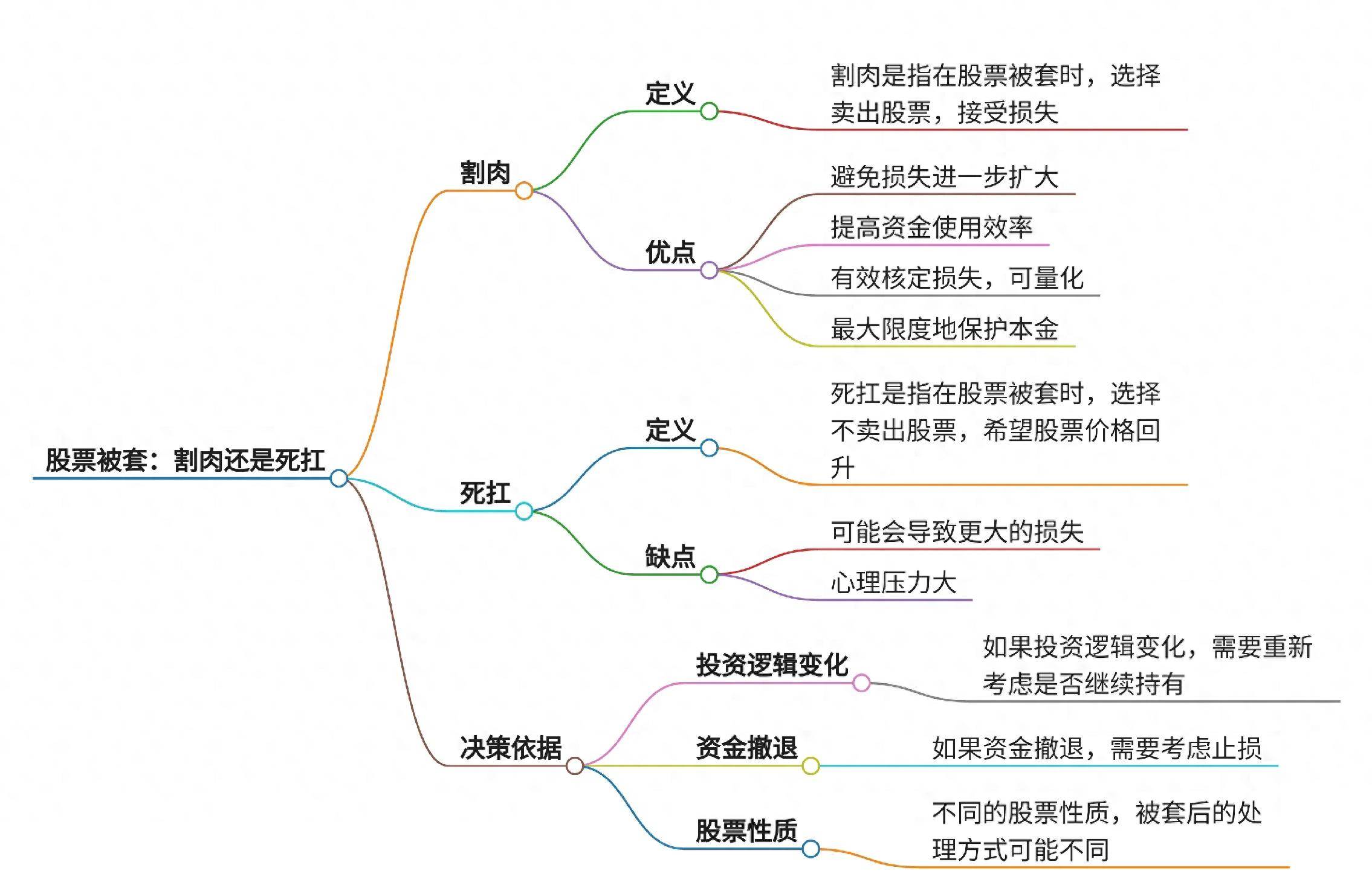 深度解析股票被套是割肉还是死扛