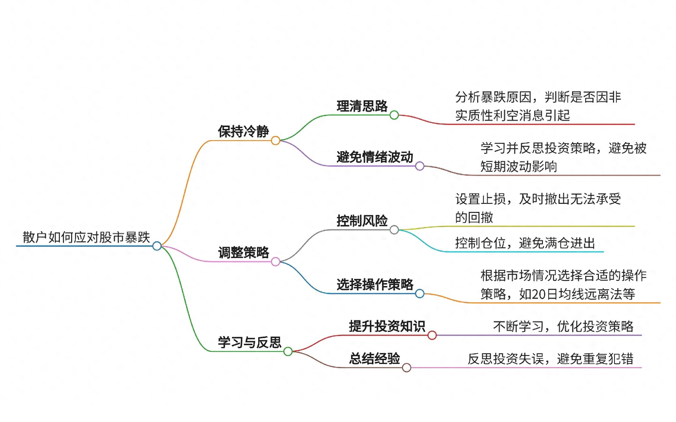 深度解析散户如何应对股市暴跌?