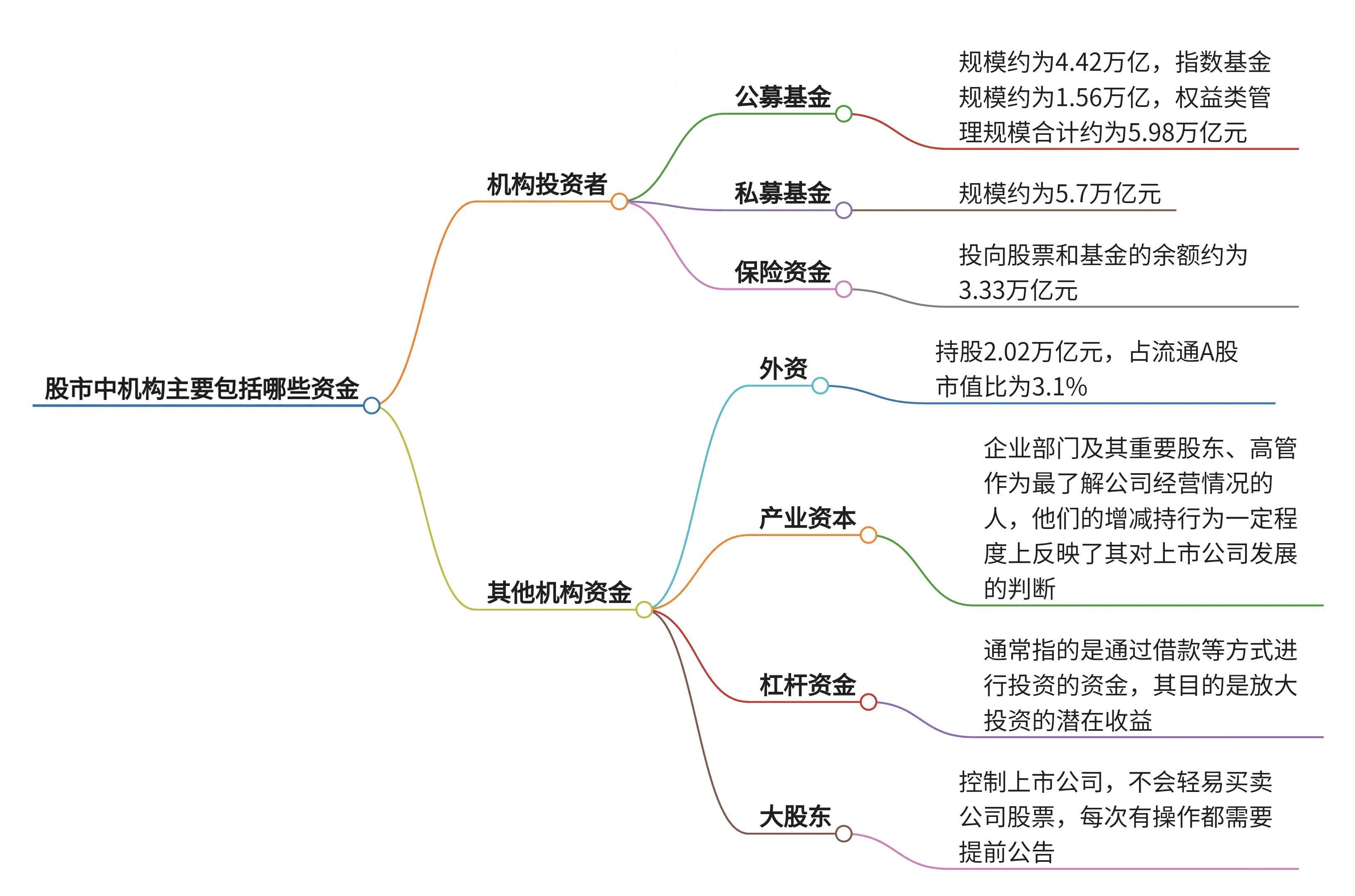 详细解读股市中机构主要包括哪些资金？