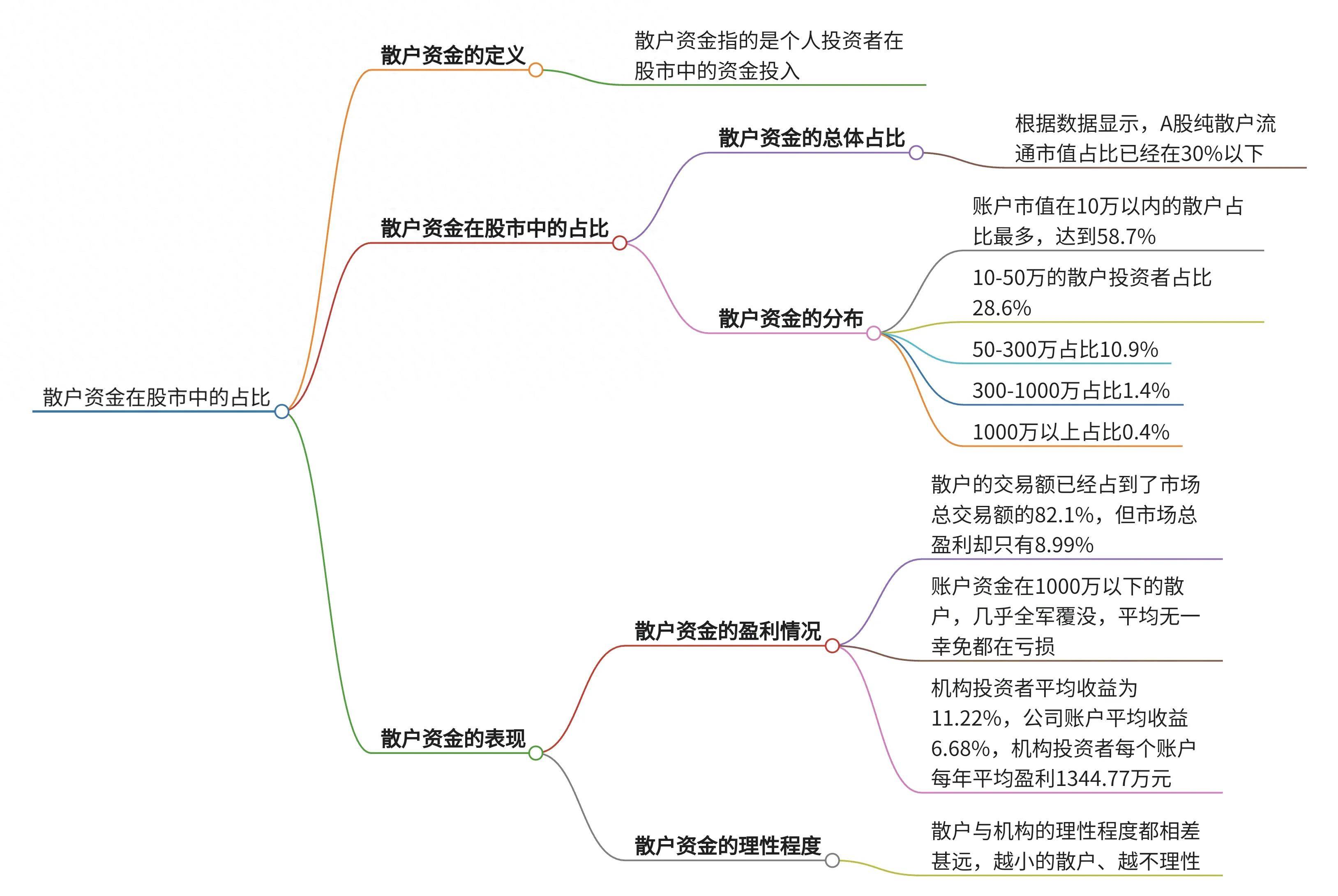 深度解析散户资金在股市中占比是多少?
