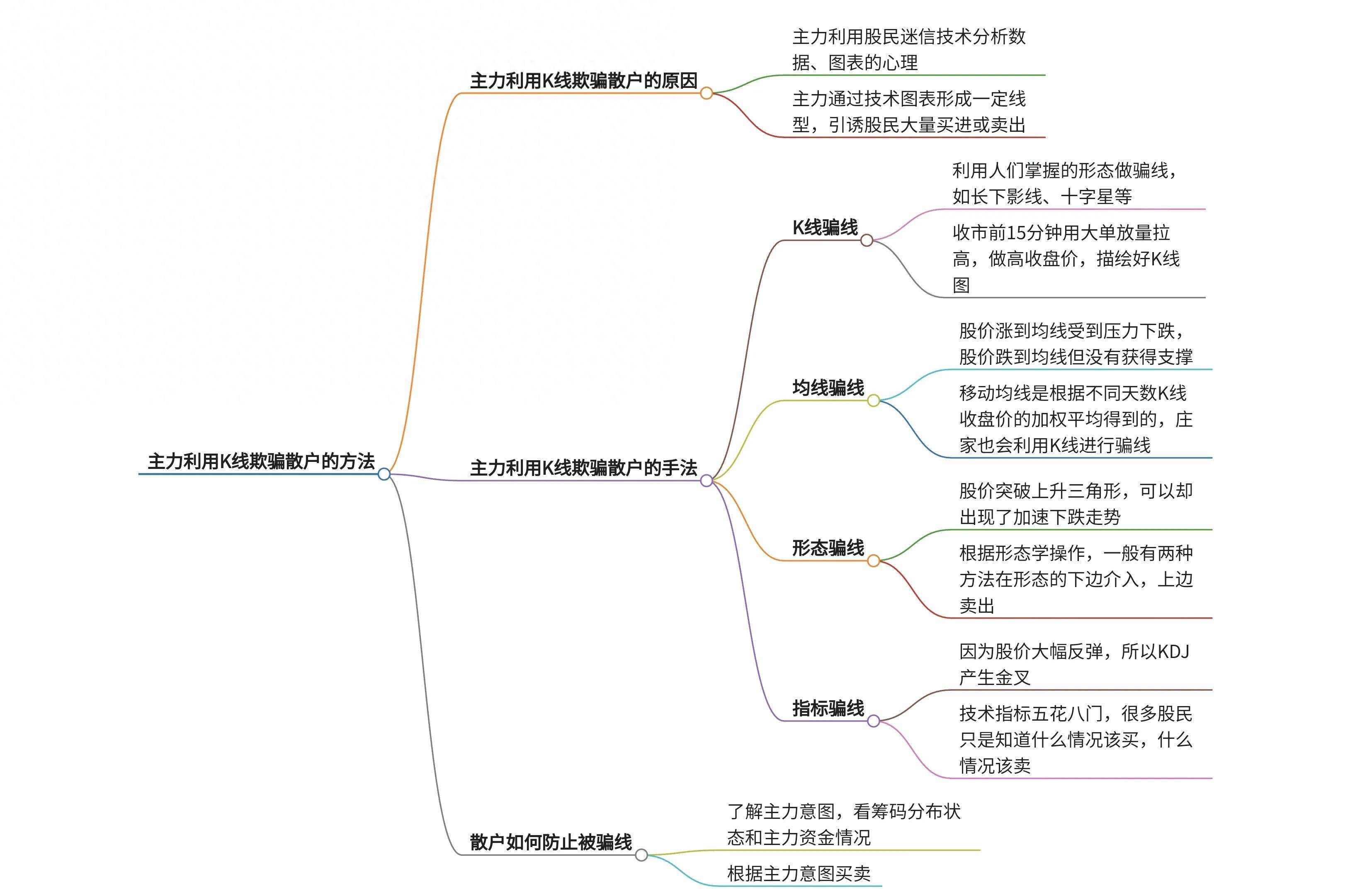 深度解析主力利用K线欺骗散户的方法