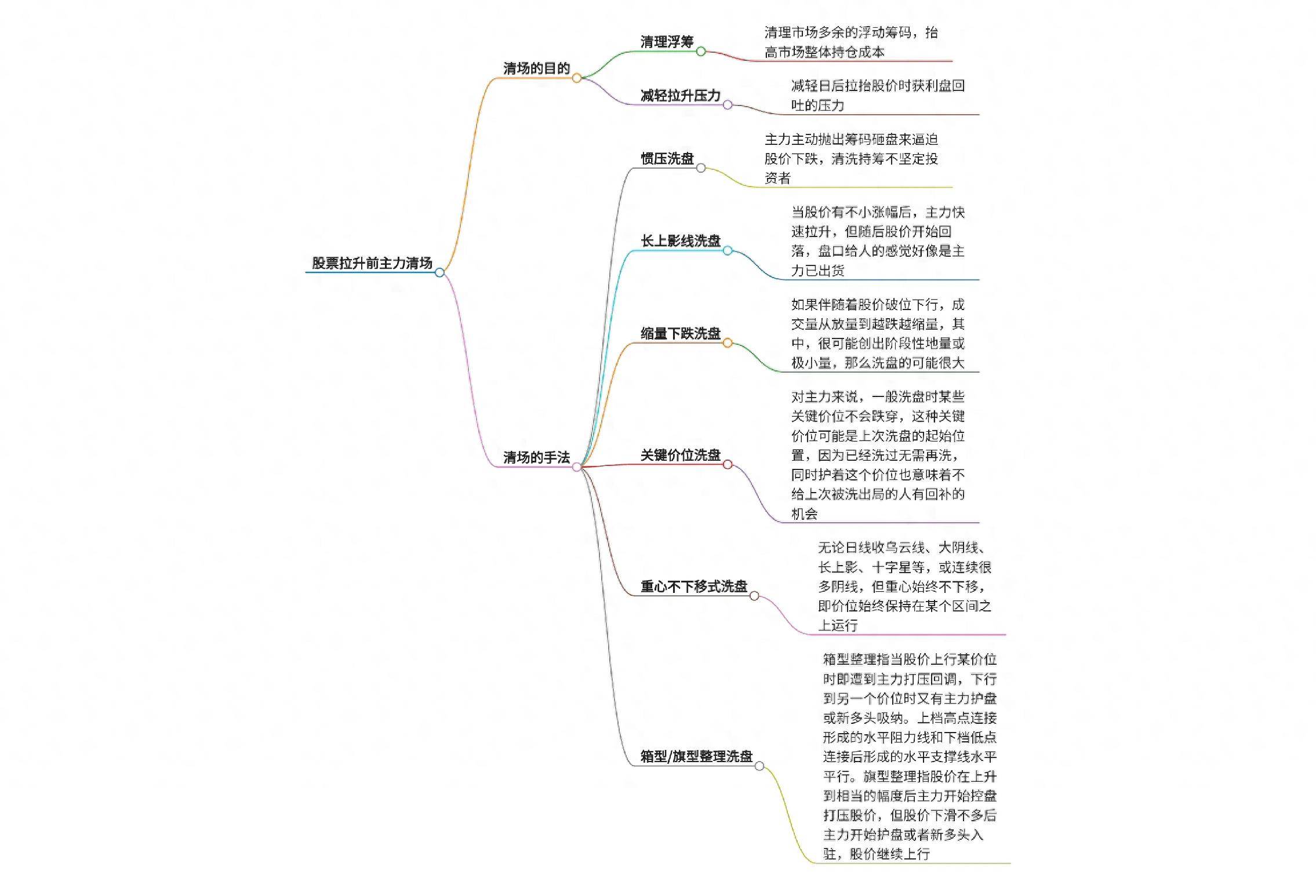 深度解析股票拉升前主力如何清场?