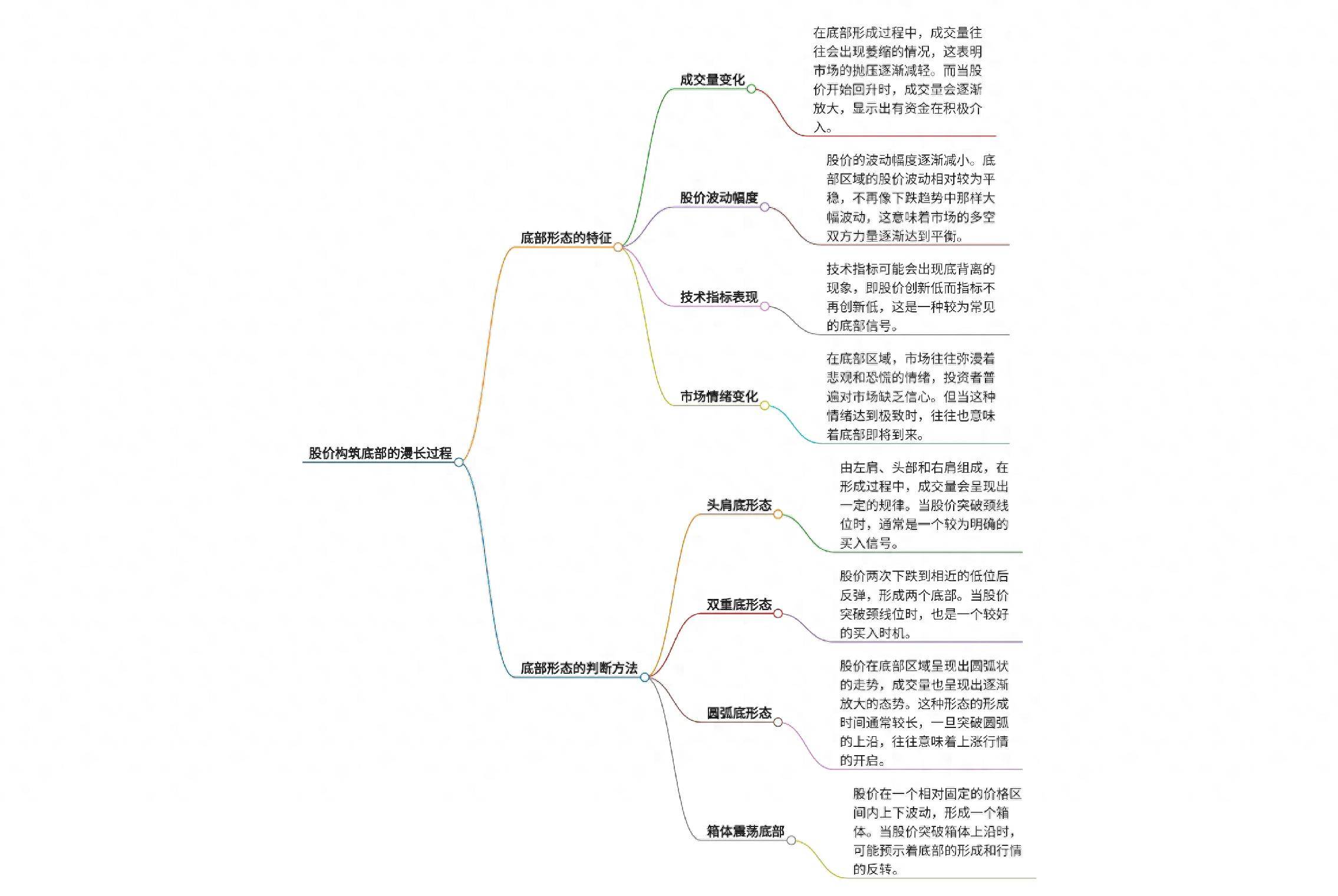 深度解析股价构筑底部的漫长过程