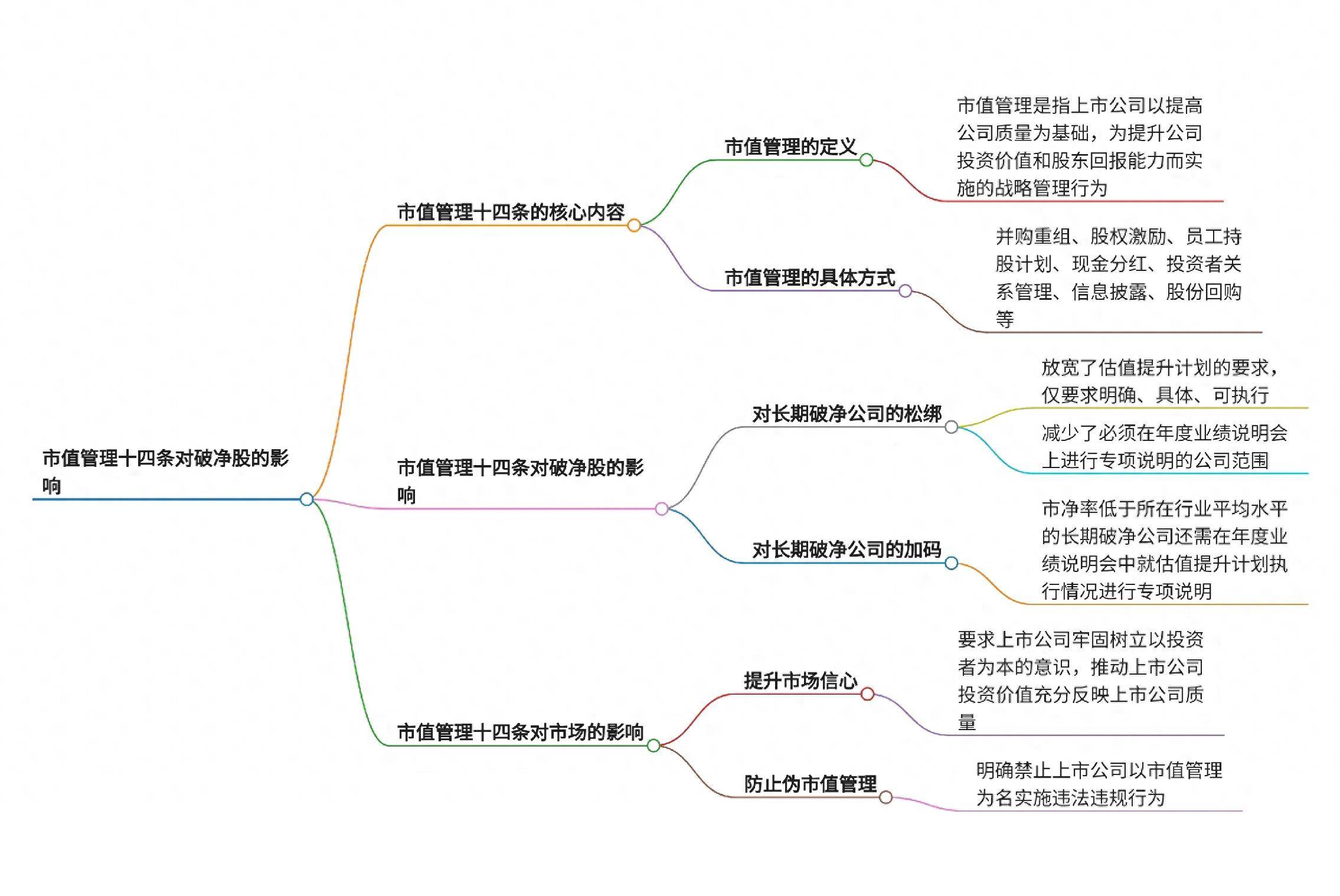 市值管理十四条是否能让破净股迎来价值重估