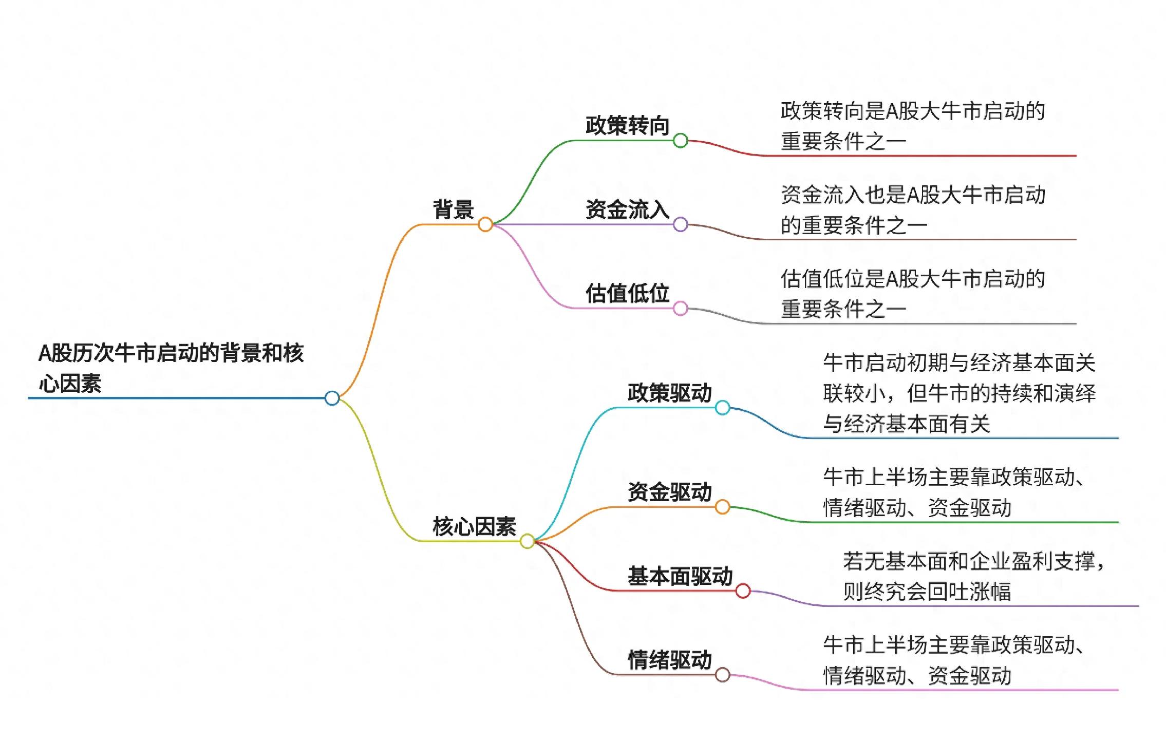 深度解读A股历次牛市启动的背景和核心因素
