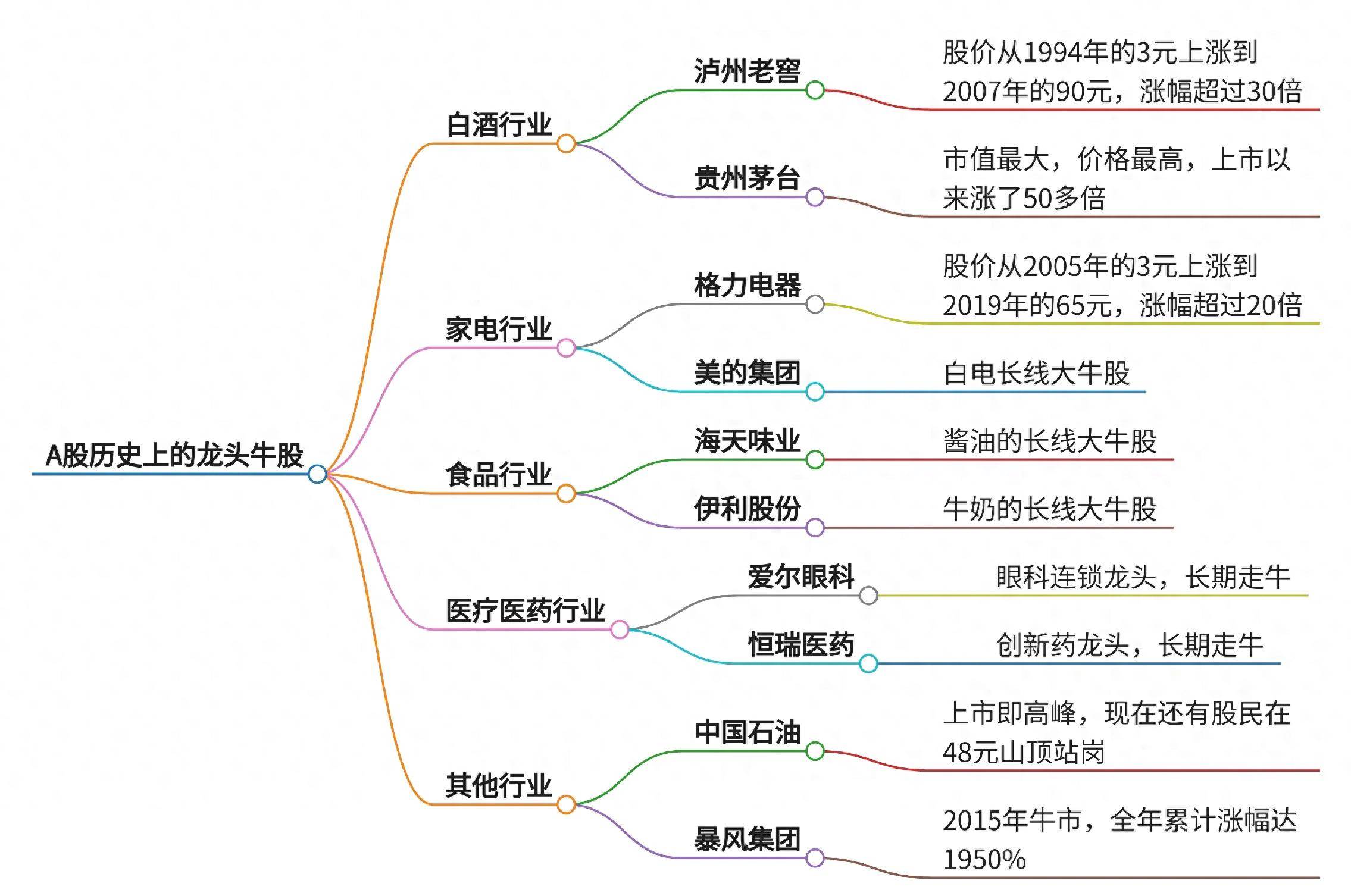 深度系统梳理A股历史上的龙头牛股