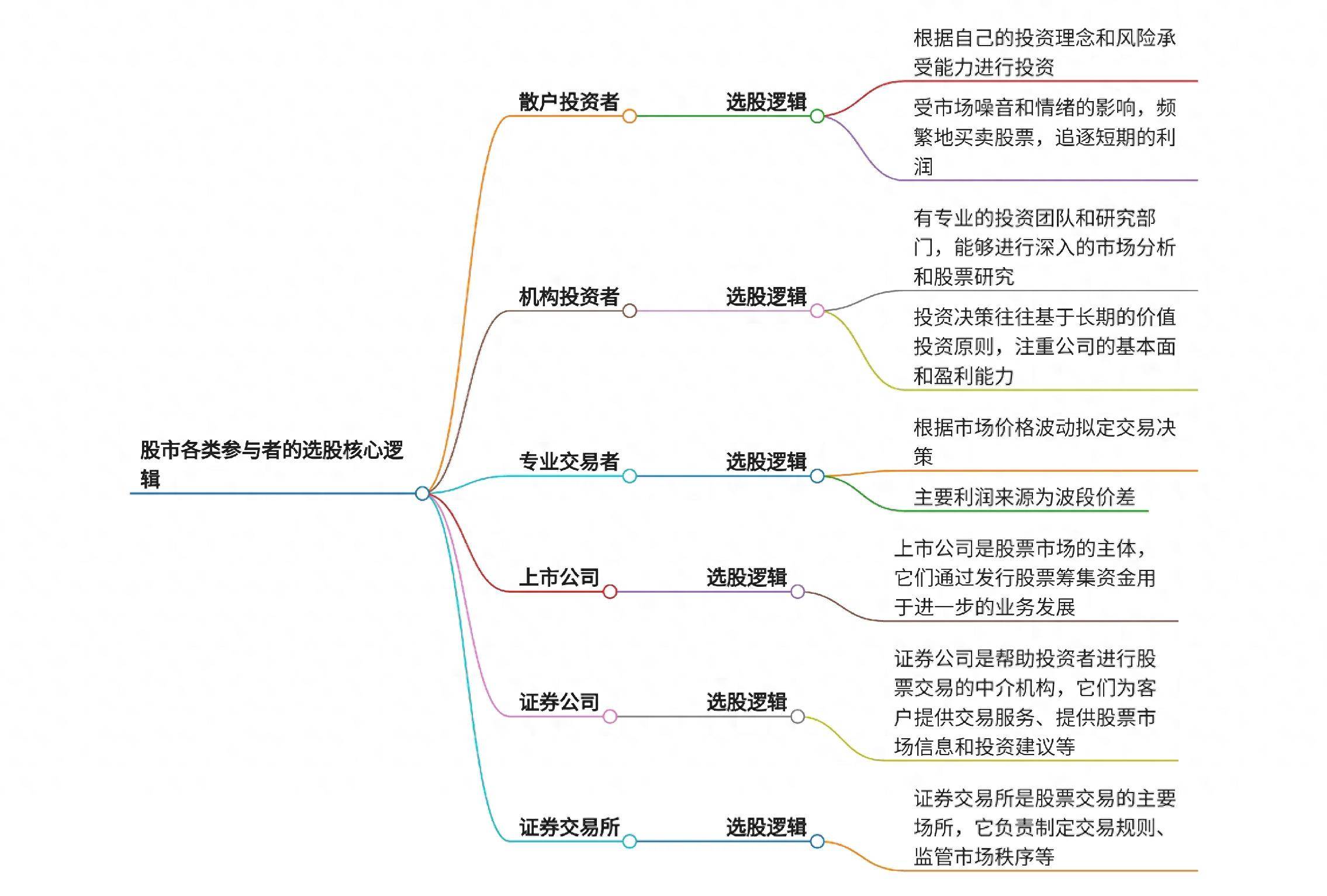 深度解密股市各类参与者的选股核心逻辑