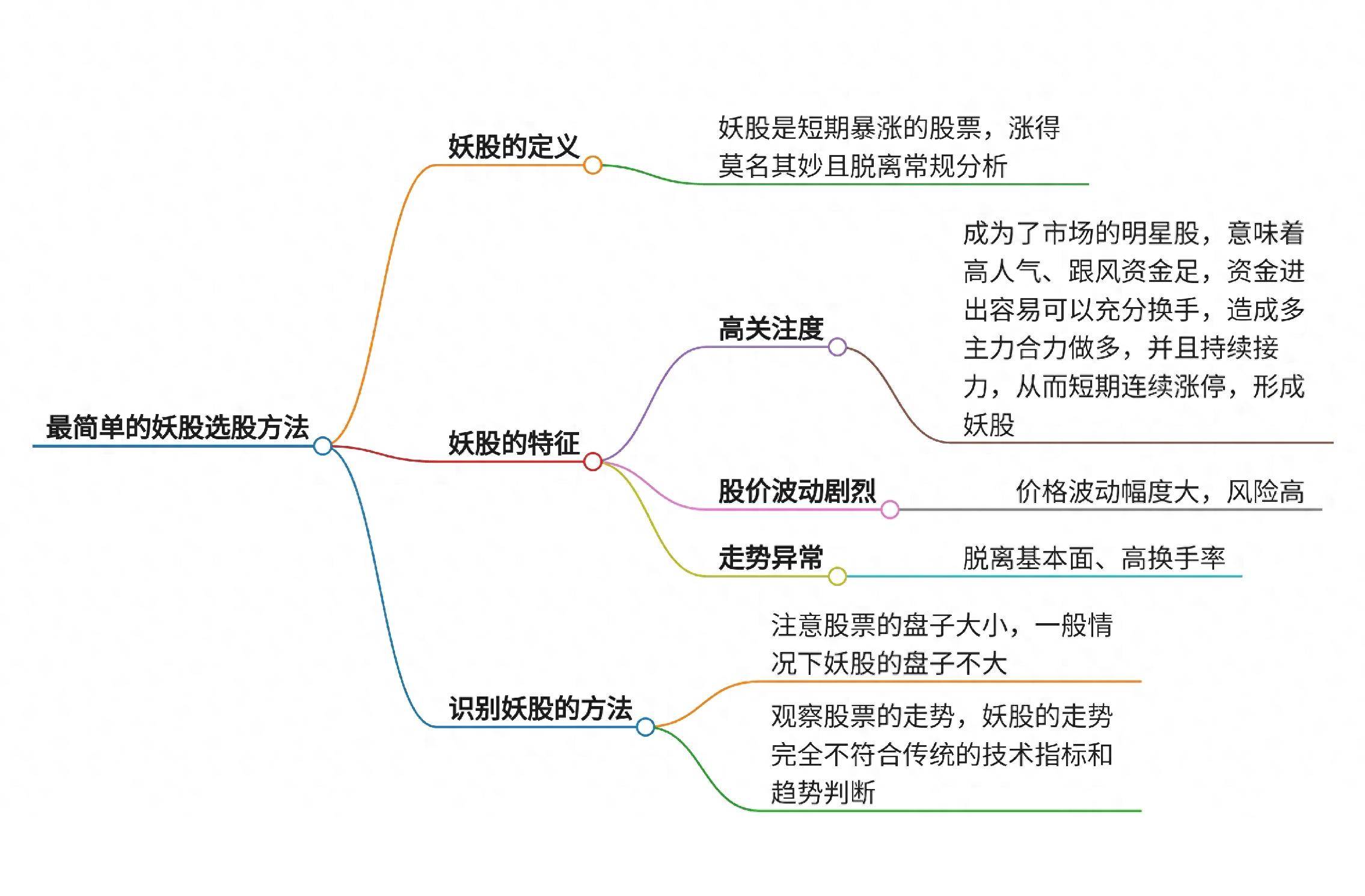 最简单的妖股选股方法