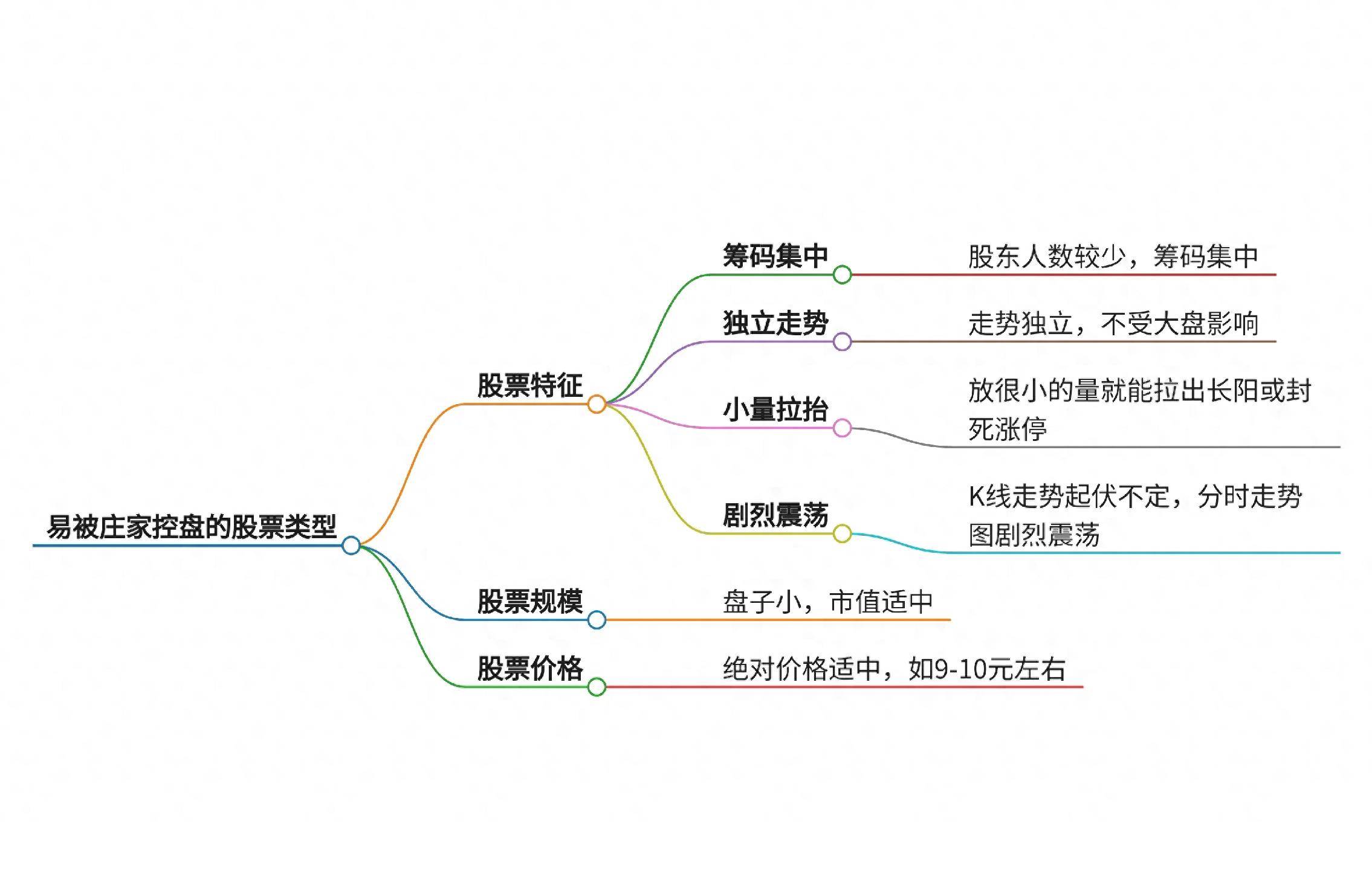 什么类型的股票容易被庄家控盘？