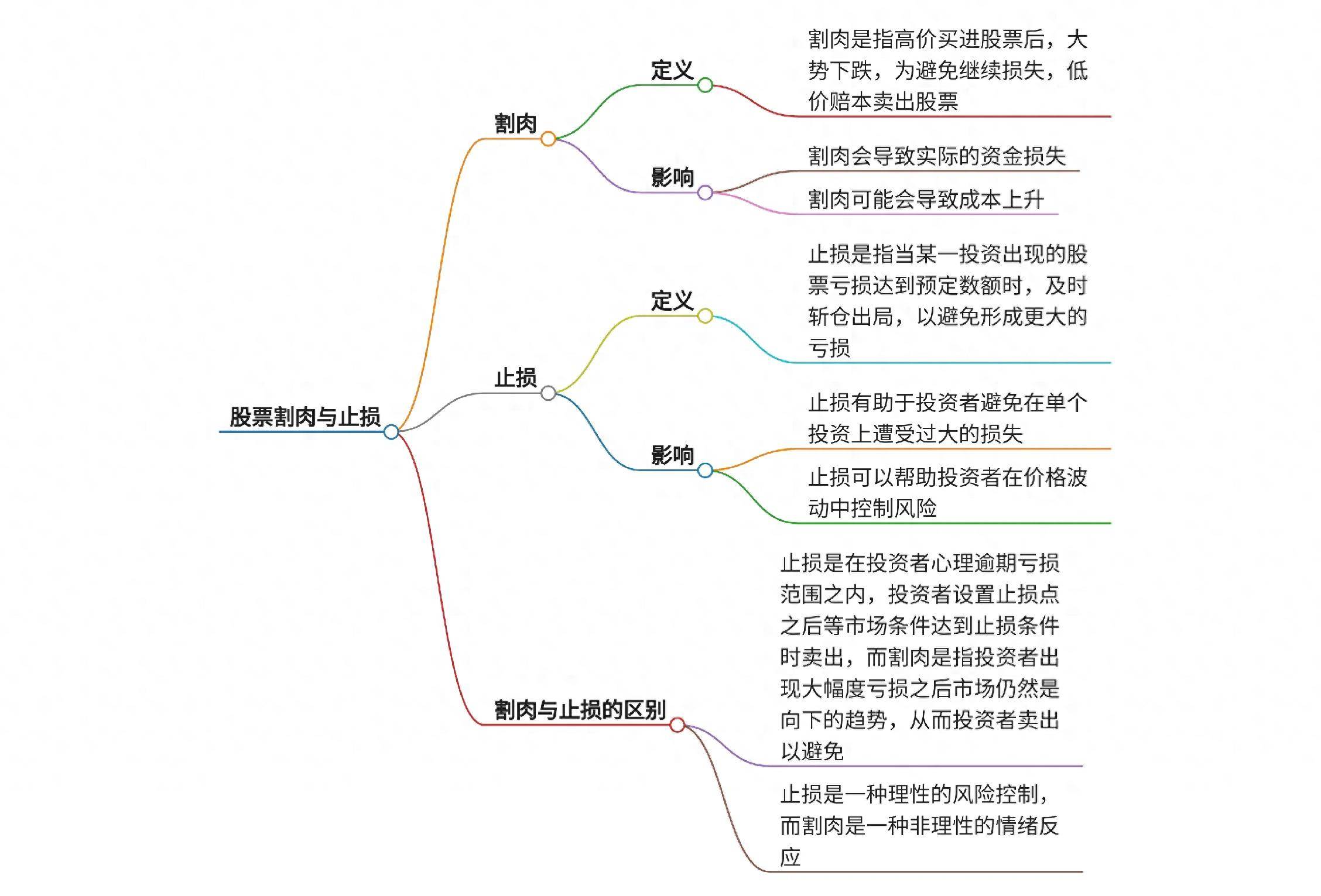 股票到底要不要割肉止损？