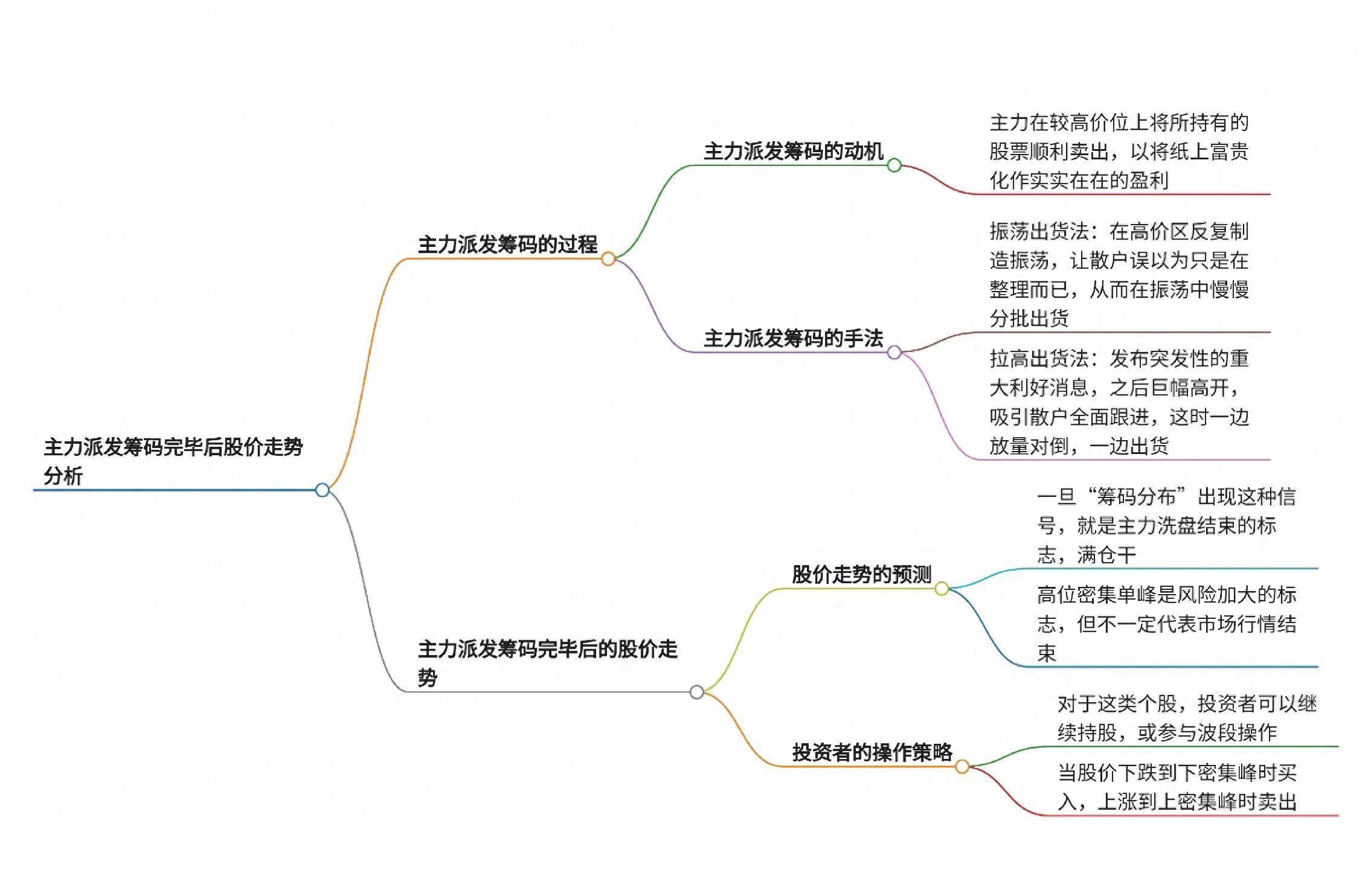 深度解析主力派发筹码完毕后股价走势分析